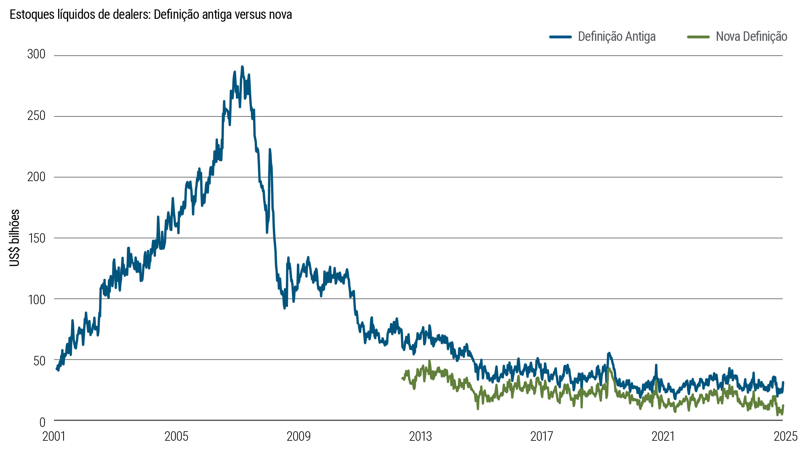 Gráfico de linhas mostrando a parcela mensal do índice de high yield (HY) sem negociações por idade do título de 2015 a 2025. Títulos mais antigos representam consistentemente uma parcela maior de meses sem negociação, embora a inatividade diminua para ambos os grupos ao longo do tempo.