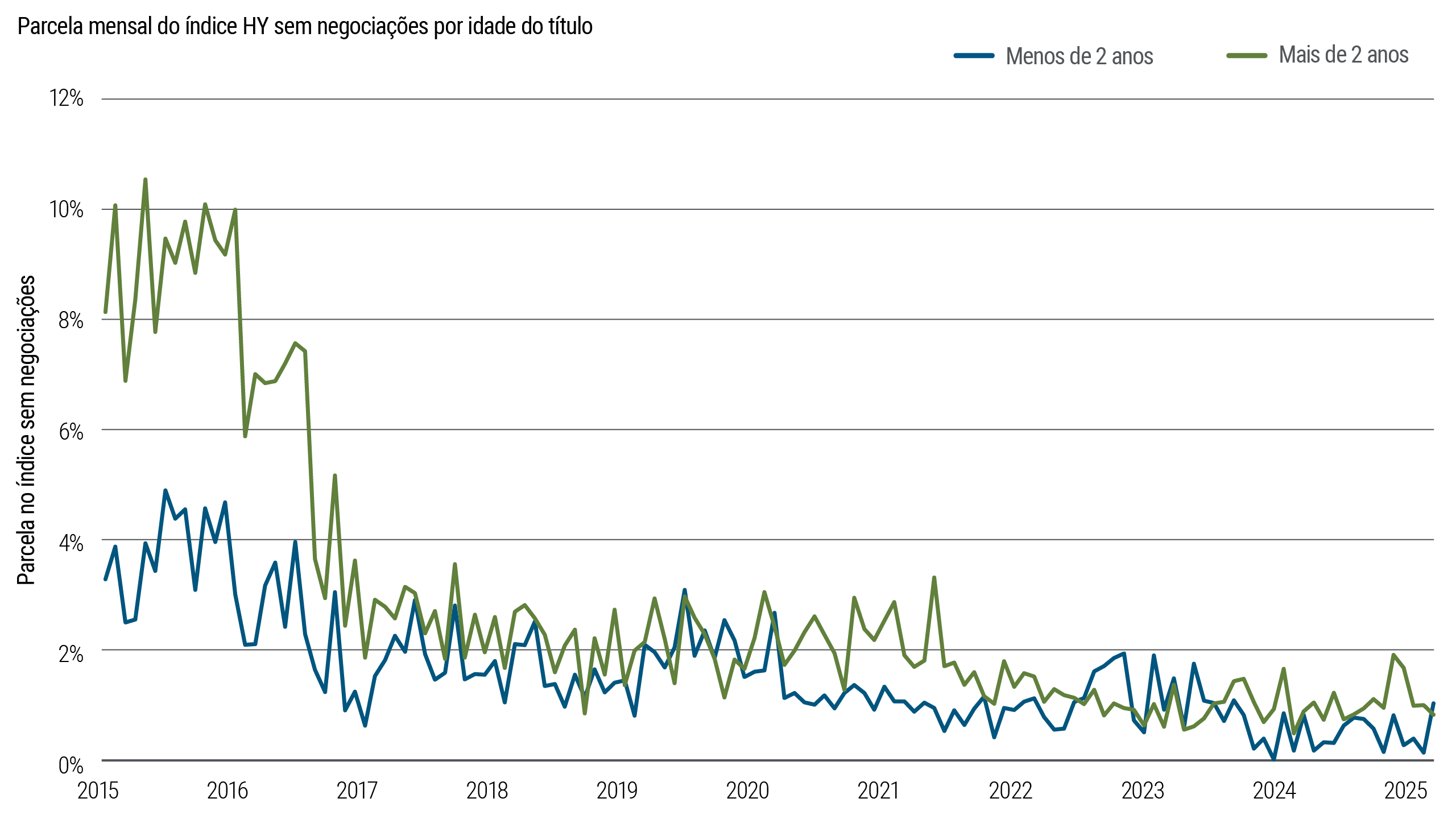 Gráfico de linhas mostrando os estoques líquidos de dealers sob as antigas e novas definições de 2001 a 2025, medidos em bilhões de dólares. Os estoques sobem acentuadamente em meados dos anos 2000, atingem o pico antes da crise financeira, depois declinam significativamente e permanecem mais baixos e mais estáveis nos anos recentes, com a nova definição registrando níveis consistentemente menores.