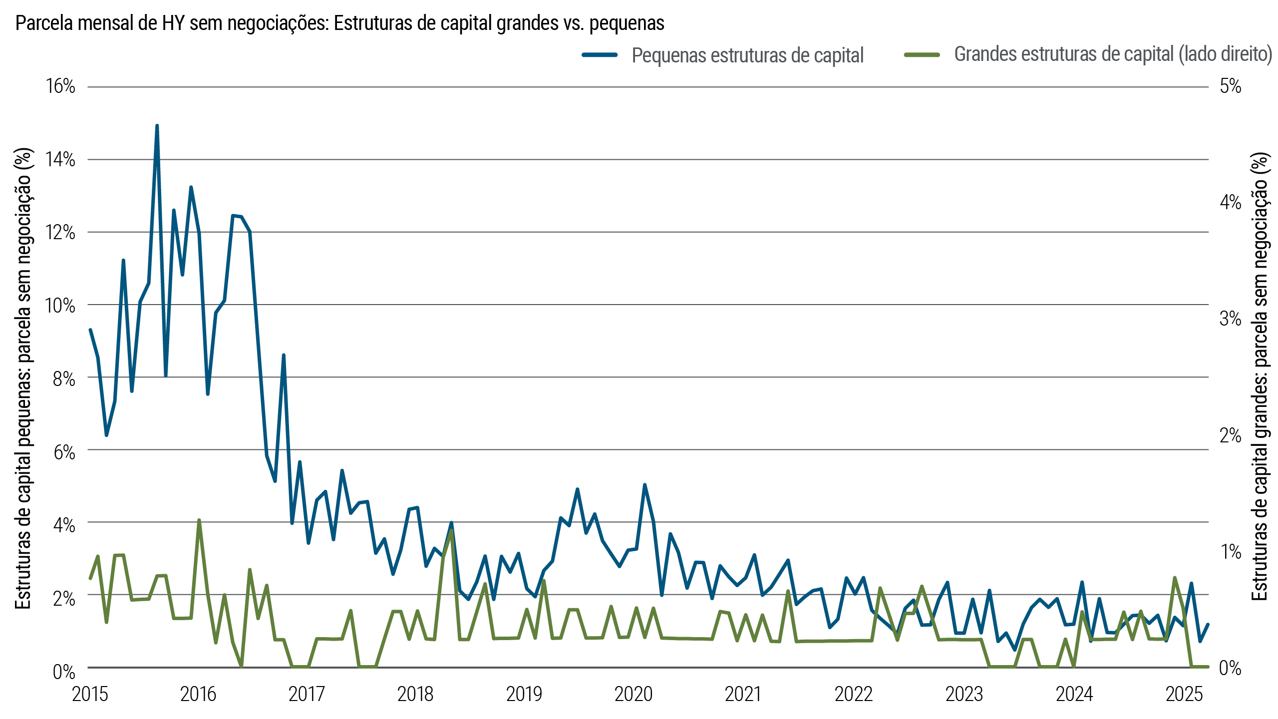 Gráfico de linhas mostrando a parcela mensal de títulos high yield (HY) sem negociações para estruturas de capital pequenas versus grandes de 2015 a 2025. Estruturas de capital pequenas têm consistentemente uma parcela maior de meses sem negociação, embora a inatividade diminua ao longo do tempo para ambas.