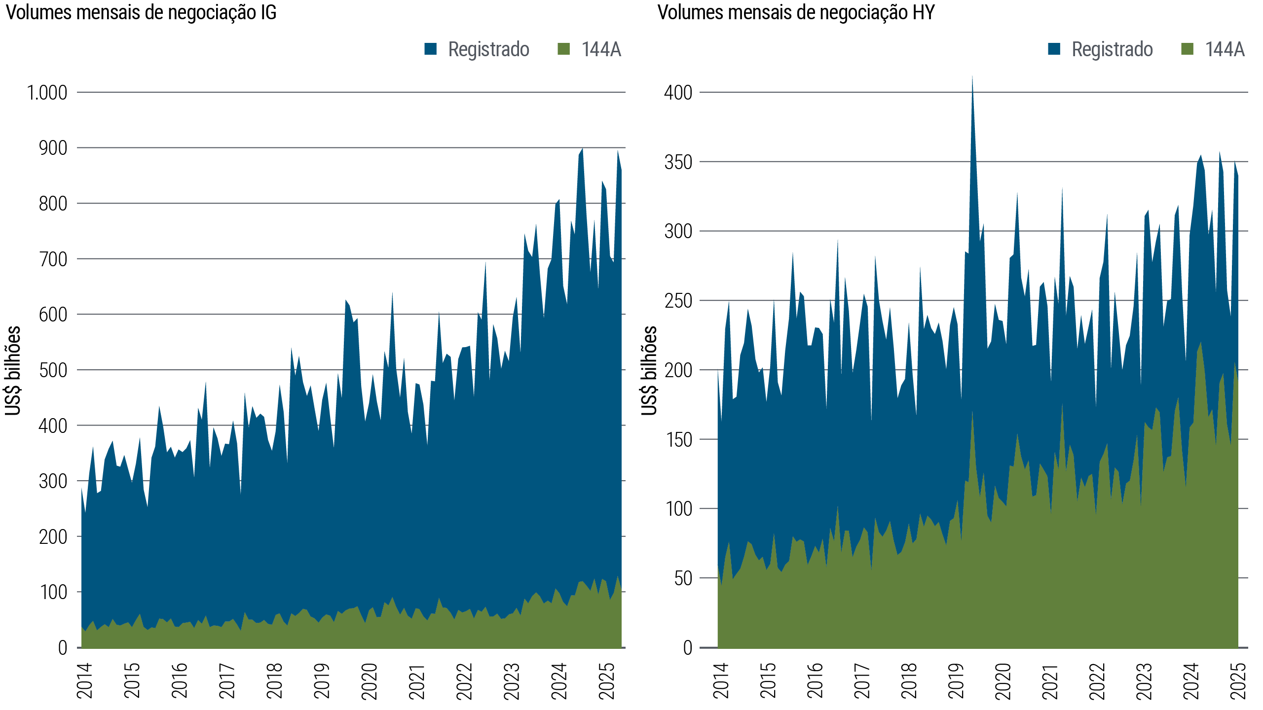 Dois gráficos de área empilhada mostrando os volumes mensais de negociação de títulos investment grade (IG) e high yield (HY) de 2014 a 2025, medidos em bilhões de dólares. Em ambos os mercados, os títulos registrados representam a maioria das negociações, enquanto os volumes da Regra 144A sobem de forma constante ao longo do tempo. A atividade de negociação geral aumenta, com maior volatilidade nos volumes de alto rendimento.