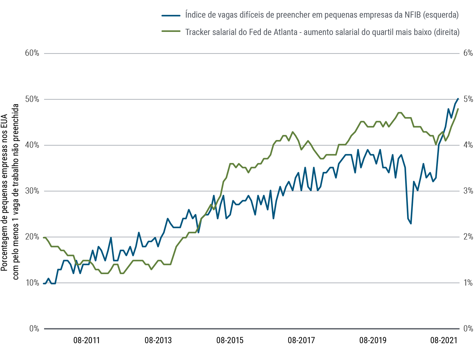 A Figura 1 é um gráfico de linhas que mostra dois conjuntos de dados de agosto de 2010 a agosto de 2021. O índice de vagas difíceis de preencher em empresas pequenas, da National Federation of Independent Business (U.S.), começa em 10 e sobe pouco acima de 50 nesse período, geralmente de forma constante, mas com uma queda de curto prazo em 2020. O aumento salarial do quartil mais baixo do tracker salarial do Federal Reserve Bank de Atlanta começa ao redor de 2% em agosto de 2010, cai por alguns anos, depois aumenta de forma irregular, atingindo 4,8% em agosto de 2021.