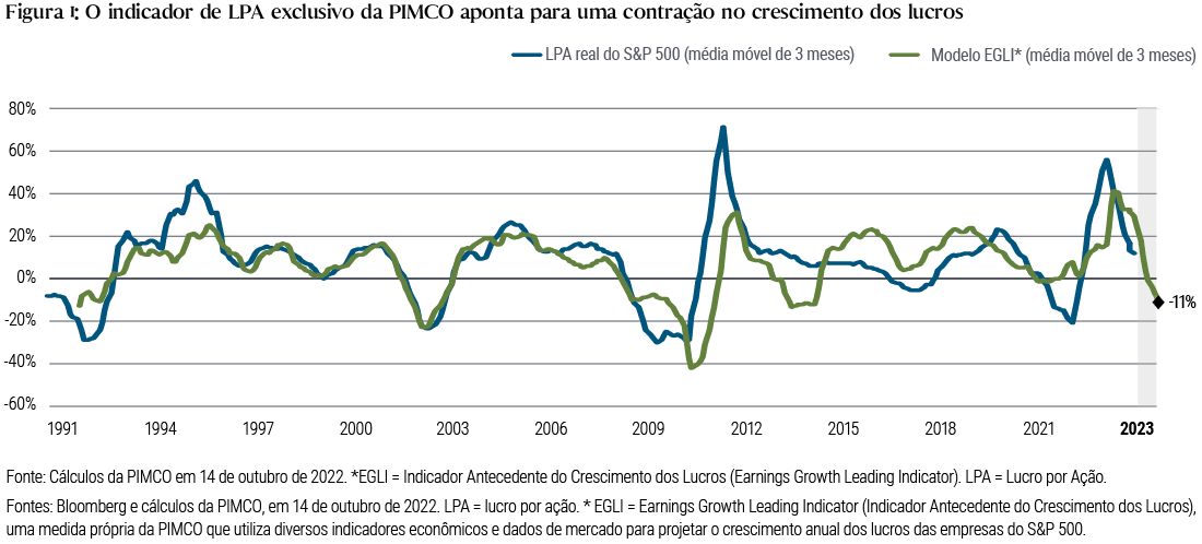 A Figura 1 é um gráfico de linhas que mostra uma série temporal das médias móveis de três meses do lucro por ação (LPA) do S&P 500 e do EGLI exclusivo da PIMCO ao longo das três últimas décadas. O gráfico mostra que o EGLI sugere uma contração de 11% no crescimento dos lucros em 2023. Nas três últimas décadas, o LPA efetivo do S&P atingiu um pico superior a 70% em 2010, pouco depois de chegar a um mínimo de -30% em 2008. Mais recentemente, o LPA mergulhou para -20% no início de 2021, antes de voltar a subir acima de 55% no início de 2022, apenas para cair novamente. Recentemente, em meados de 2022, o EGLI atingiu um pico de 40%, um pouco inferior ao LPA.