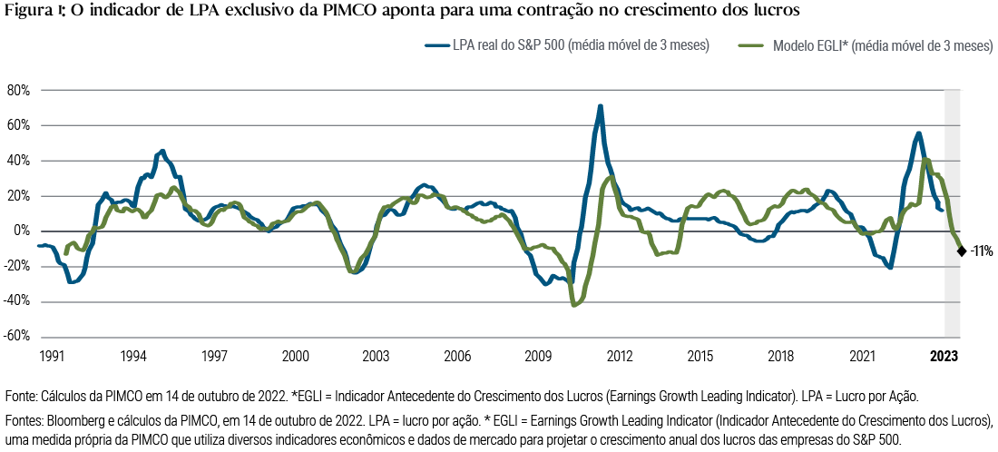 A Figura 1 é um gráfico de linhas que mostra uma série temporal das médias móveis de três meses do lucro por ação (LPA) do S&P 500 e do EGLI exclusivo da PIMCO ao longo das três últimas décadas. O gráfico mostra que o EGLI sugere uma contração de 11% no crescimento dos lucros em 2023. Nas três últimas décadas, o LPA efetivo do S&P atingiu um pico superior a 70% em 2010, pouco depois de chegar a um mínimo de -30% em 2008. Mais recentemente, o LPA mergulhou para -20% no início de 2021, antes de voltar a subir acima de 55% no início de 2022, apenas para cair novamente. Recentemente, em meados de 2022, o EGLI atingiu um pico de 40%, um pouco inferior ao LPA.