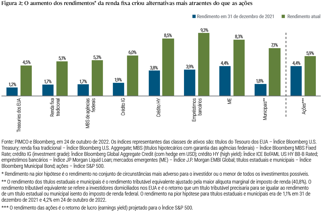 A Figura 2 é um gráfico de barras que compara o rendimento de diversos índices de renda fixa (representados pelo rendimento no pior cenário) e ações (representados pelo retorno de lucro [earnings yield] futuro do S&P 500) em 31 de dezembro de 2021 em comparação com os mesmos índices em 24 de outubro de 2022. O gráfico mostra um aumento no rendimento da renda fixa em comparação com as ações até o momento em 2022. Por exemplo, o rendimento dos títulos do Tesouro dos EUA aumentou de 1,2% para 4,5%, o dos créditos globais investment grade, de 1,9% para 6,0% e o das ações apresentou crescimento mais modesto, de 4,4% para 5,9%. Os índices e outras definições são apresentados abaixo do gráfico.