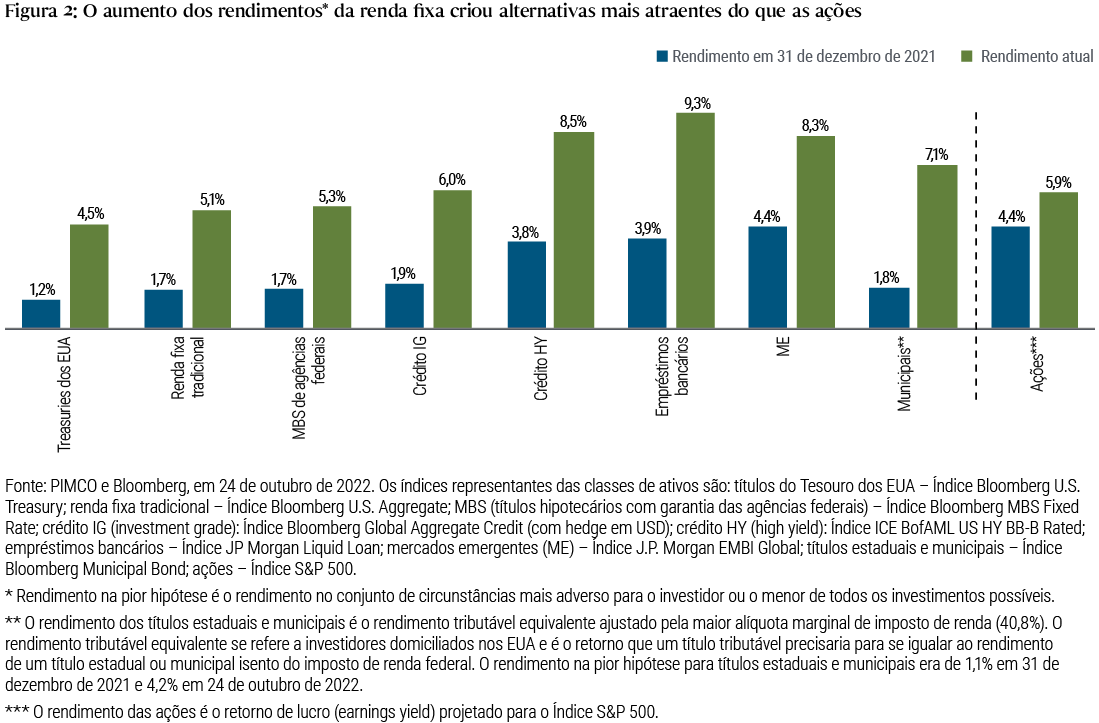 A Figura 2 é um gráfico de barras que compara o rendimento de diversos índices de renda fixa (representados pelo rendimento no pior cenário) e ações (representados pelo retorno de lucro [earnings yield] futuro do S&P 500) em 31 de dezembro de 2021 em comparação com os mesmos índices em 24 de outubro de 2022. O gráfico mostra um aumento no rendimento da renda fixa em comparação com as ações até o momento em 2022. Por exemplo, o rendimento dos títulos do Tesouro dos EUA aumentou de 1,2% para 4,5%, o dos créditos globais investment grade, de 1,9% para 6,0% e o das ações apresentou crescimento mais modesto, de 4,4% para 5,9%. Os índices e outras definições são apresentados abaixo do gráfico.