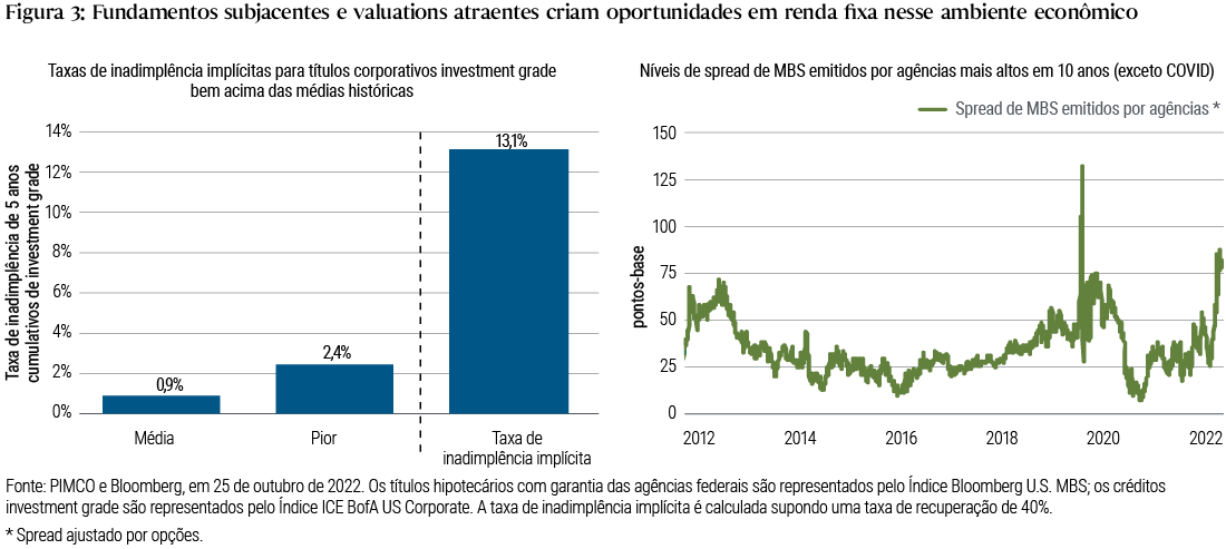 A Figura 3 tem duas partes. Um dos lados é um gráfico de barras simples que mostra a taxa de inadimplência efetiva média (0,9%) e pior (2,4%) nos créditos corporativos investment grade em um período de cinco anos em comparação com o que está implícito nos níveis de spread atuais (13,1%), o que sugere um desalinhamento entre o risco de crédito implícito nos créditos corporativos investment grade e os fundamentos subjacentes. O outro lado é um gráfico de linhas que mostra o spread ajustado por opções dos títulos hipotecários emitidos por agências acima dos títulos do Tesouro dos EUA de prazo semelhante nos últimos 10 anos. Salvo pela crise da COVID em 2020, os spreads estão em seus níveis mais elevados (mais de 80 pontos-base).