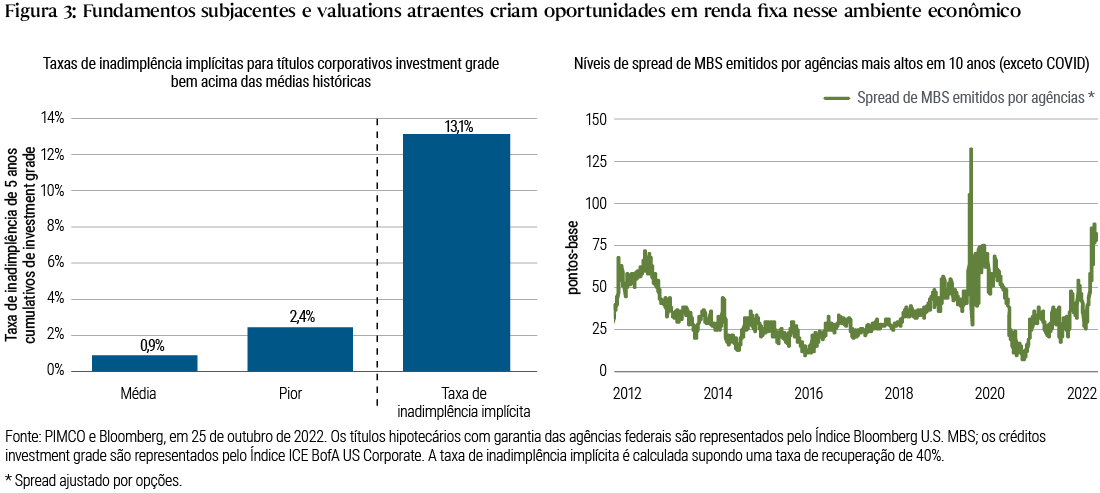 A Figura 3 tem duas partes. Um dos lados é um gráfico de barras simples que mostra a taxa de inadimplência efetiva média (0,9%) e pior (2,4%) nos créditos corporativos investment grade em um período de cinco anos em comparação com o que está implícito nos níveis de spread atuais (13,1%), o que sugere um desalinhamento entre o risco de crédito implícito nos créditos corporativos investment grade e os fundamentos subjacentes. O outro lado é um gráfico de linhas que mostra o spread ajustado por opções dos títulos hipotecários emitidos por agências acima dos títulos do Tesouro dos EUA de prazo semelhante nos últimos 10 anos. Salvo pela crise da COVID em 2020, os spreads estão em seus níveis mais elevados (mais de 80 pontos-base).