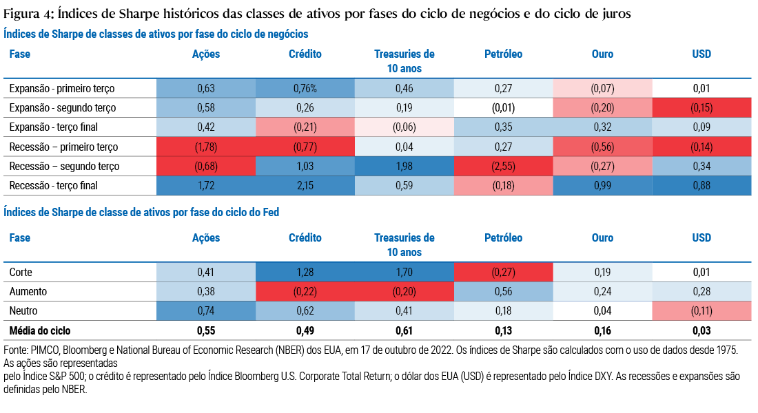 A Figura 4 é composta por duas tabelas que mostram os índices de Sharpe (retornos ajustados pelo risco) históricos de diversas classes de ativos ao longo do ciclo de negócios (tabela superior) e do ciclo de juros do Federal Reserve (tabela inferior) desde 1975. As células sombreadas com um tom mais escuro de azul significam um retorno ajustado pelo risco mais alto, ou mais positivo, enquanto aquelas em tom mais escuro de vermelho representam o menor, ou mais negativo, retorno ajustado pelo risco em um determinado ciclo. Dentro da tabela do ciclo de negócios, o índice de Sharpe mais alto apresentado (2,15) representa os mercados de crédito no terço final de uma recessão e o mais baixo (-2,55) refere-se ao mercado de petróleo no terço intermediário de uma recessão. Outras observações e principais conclusões são discutidas no texto ao redor da Figura 4.