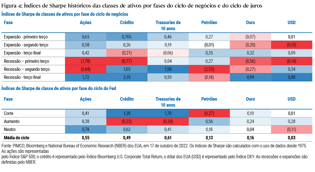 A Figura 4 é composta por duas tabelas que mostram os índices de Sharpe (retornos ajustados pelo risco) históricos de diversas classes de ativos ao longo do ciclo de negócios (tabela superior) e do ciclo de juros do Federal Reserve (tabela inferior) desde 1975. As células sombreadas com um tom mais escuro de azul significam um retorno ajustado pelo risco mais alto, ou mais positivo, enquanto aquelas em tom mais escuro de vermelho representam o menor, ou mais negativo, retorno ajustado pelo risco em um determinado ciclo. Dentro da tabela do ciclo de negócios, o índice de Sharpe mais alto apresentado (2,15) representa os mercados de crédito no terço final de uma recessão e o mais baixo (-2,55) refere-se ao mercado de petróleo no terço intermediário de uma recessão. Outras observações e principais conclusões são discutidas no texto ao redor da Figura 4.