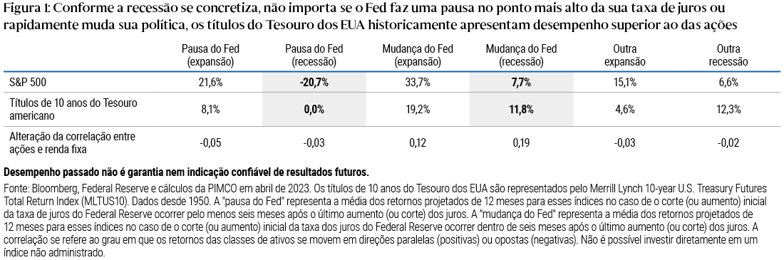 A Figura 1 é uma tabela que mostra o desempenho histórico médio das ações dos EUA (representadas pelo índice S&P 500) e dos títulos de 10 anos do Tesouro dos EUA, de 1950 a abril de 2023, em diferentes cenários de política monetária do Federal Reserve dos EUA. A "pausa do Fed" representa a média dos retornos projetados de 12 meses para esses índices no caso de o corte inicial da taxa de juros do Federal Reserve ocorrer pelo menos seis meses após o último aumento dos juros. A "reversão do Fed" representa a média dos retornos projetados de 12 meses para esses índices no caso de o corte inicial da taxa de juros do Federal Reserve ocorrer dentro de seis meses após o último aumento dos juros. Nas pausas do Fed, a média dos retornos projetados das ações dos EUA foi de -20,7% e dos títulos do Tesouro, de 0,0%. Nas reversões do Fed, a média dos retornos projetados das ações dos EUA foi de 7,7% e dos títulos do Tesouro, de 11,8%. A correlação média entre ações e títulos também é exibida. Ela se refere ao grau em que os retornos das classes de ativos se movem em direções paralelas (positivas) ou opostas (negativas). A alteração da correlação foi de -0,03 em pausas em períodos de recessão do Fed e de 0,19 em reversões em períodos de recessão do Fed. Fonte: Bloomberg, Federal Reserve e cálculos da PIMCO em abril de 2023.