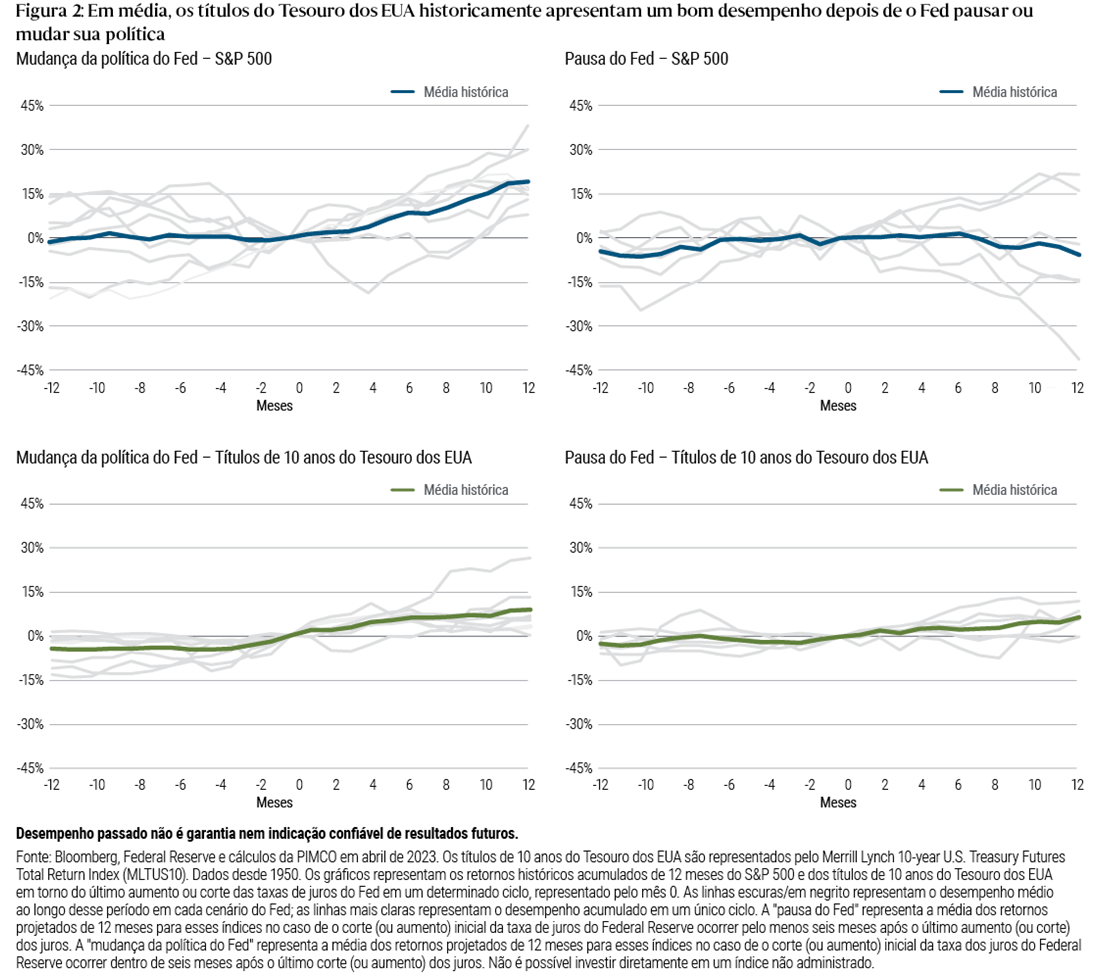 A Figura 2 é um gráfico de linhas em quatro partes que mostra o desempenho médio histórico e acumulado das ações dos EUA (representadas pelo índice S&P 500) e dos títulos de 10 anos do Tesouro dos EUA, de 1950 a abril de 2023, em diferentes cenários de política monetária do Federal Reserve dos EUA. Os gráficos representam os retornos históricos acumulados de 12 meses das ações e dos títulos do Tesouro dos EUA em torno do último aumento ou corte da taxa de juros do Fed em um determinado ciclo, representado pelo mês 0. Uma "pausa do Fed" representa a média dos retornos projetados de 12 meses para esses índices caso o corte (ou aumento) inicial da taxa de juros do Federal Reserve ocorra pelo menos seis meses após o último aumento (ou corte) dos juros. A "reversão do Fed" representa a média dos retornos projetados de 12 meses para esses índices no caso de o corte (ou aumento) inicial da taxa de juros do Federal Reserve ocorrer dentro de seis meses após o último aumento (ou corte) dos juros. As linhas escuras/em negrito representam o desempenho médio ao longo desse período em cada cenário do Fed; as linhas mais claras representam o desempenho acumulado em um único ciclo. Os retornos das ações, em média, foram positivos em cenários de reversão, mas mantiveram-se estáveis ou ligeiramente negativos em cenários de pausa, enquanto os títulos de 10 anos do Tesouro historicamente apresentaram desempenho positivo tanto em cenários de pausa quanto de reversão.