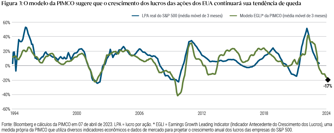 A Figura 3 é um gráfico de linhas que mostra o Indicador Antecedente do Crescimento dos Lucros (Earnings Growth Leading Indicator, ou EGLI) da PIMCO, uma medida própria que usa vários indicadores econômicos e dados de mercado para projetar o crescimento anual dos lucros do S&P 500, juntamente com os lucros por ação (LPA) reais do S&P 500, ambos com média móvel de três meses. O LPA real caiu de seu pico recente, próximo a 50%, para menos de 5% no início de 2023, e o indicador da PIMCO sugere que o LPA pode cair até -17% nos próximos 12 meses. Este gráfico é baseado nos dados da Bloomberg e nos cálculos da PIMCO.