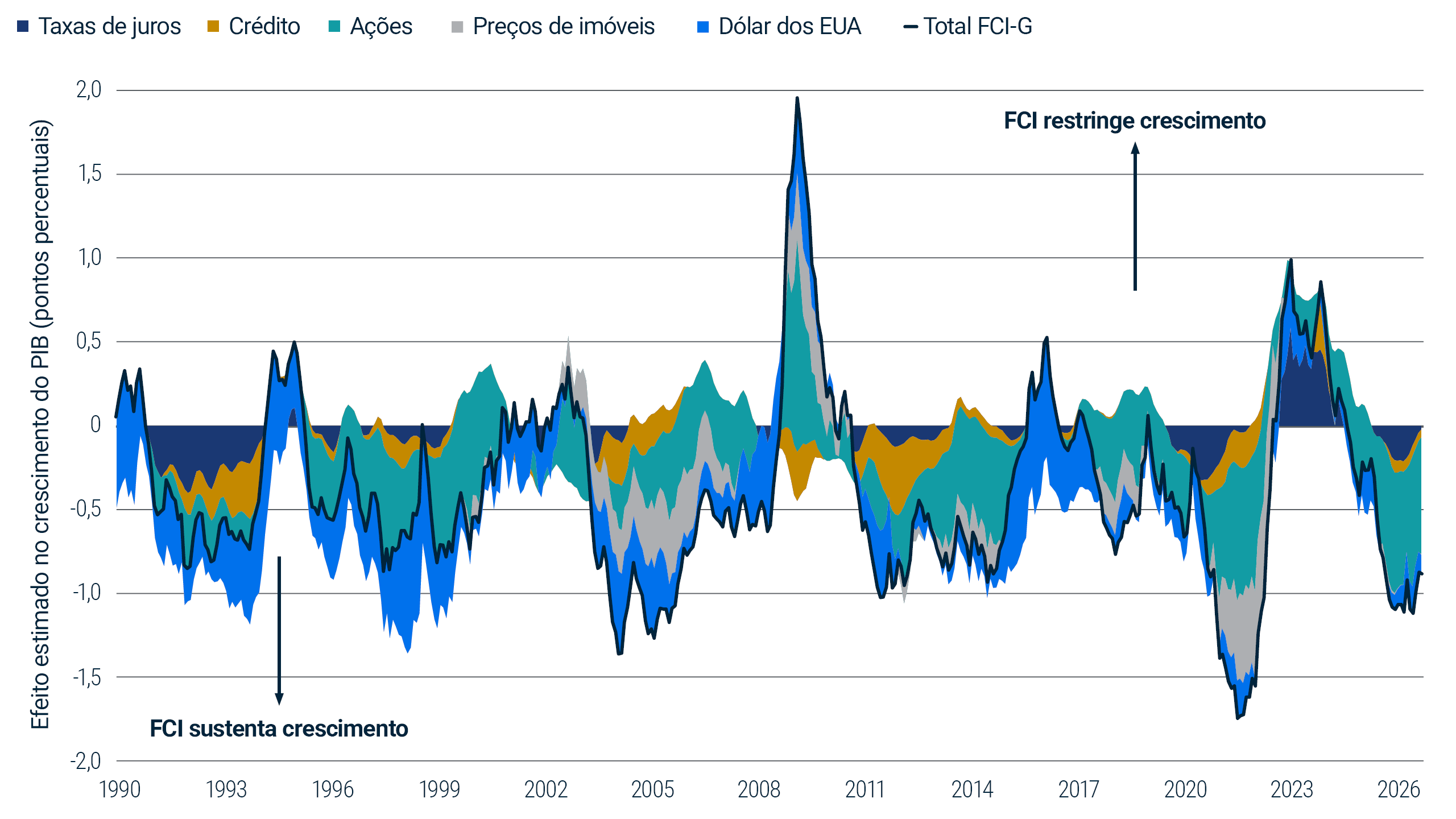 Gráfico de áreas empilhadas e linhas mostrando o índice de Impulso das Condições Financeiras sobre o Crescimento (FCI-G) do Fed de 1990 a 2026. As condições financeiras continuam favoráveis ao crescimento em 2026, com as ações proporcionando a maior contribuição positiva.