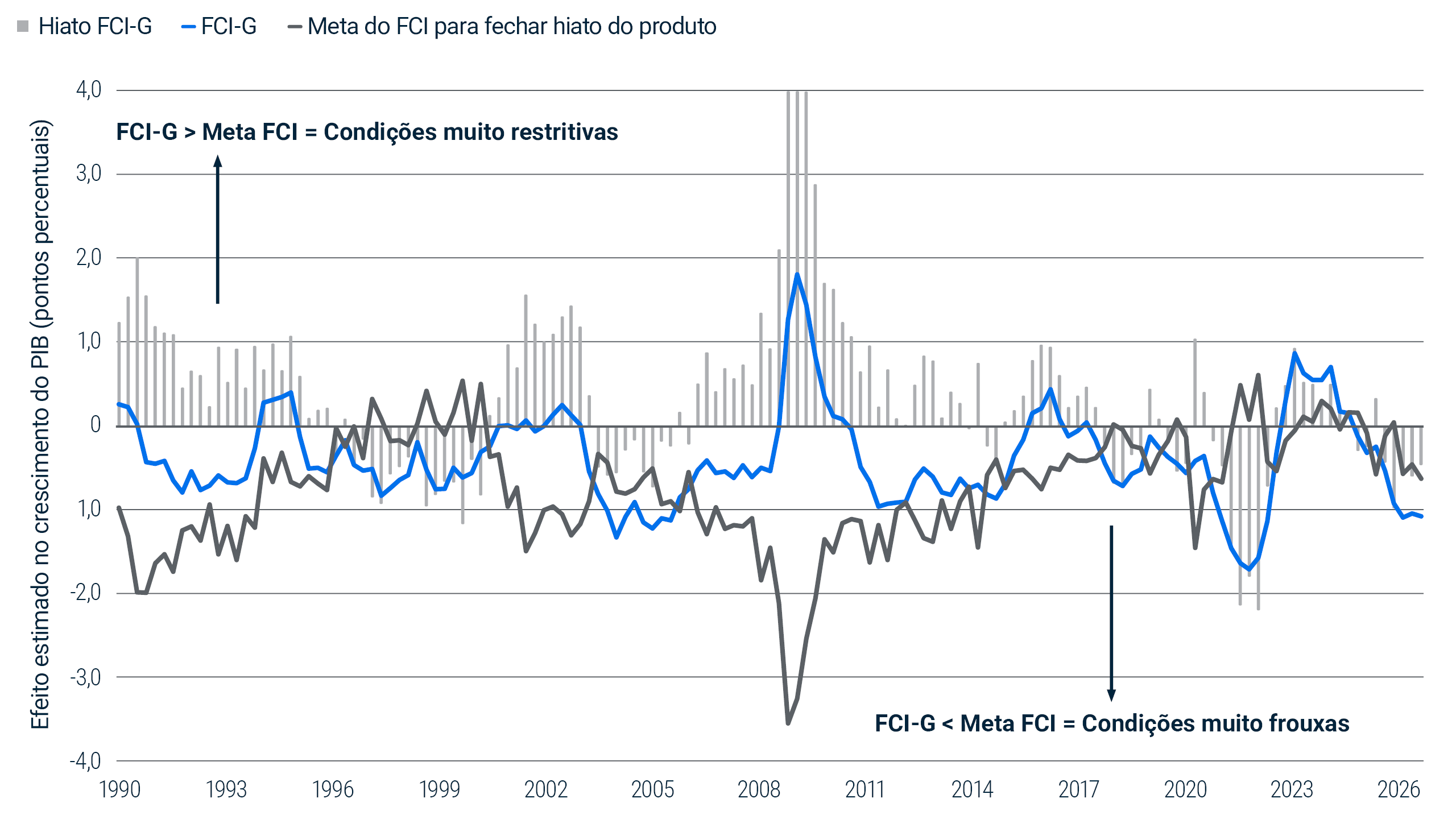 Gráfico de linhas mostrando o índice de Impulso das Condições Financeiras sobre o Crescimento (FCI-G) do Fed e a meta estimada necessária para fechar o hiato do produto de 1990 a 2026. As condições financeiras estavam moderadamente mais frouxas do que a meta estimada em 2026, indicando que eram, em certa medida, favoráveis ao crescimento.