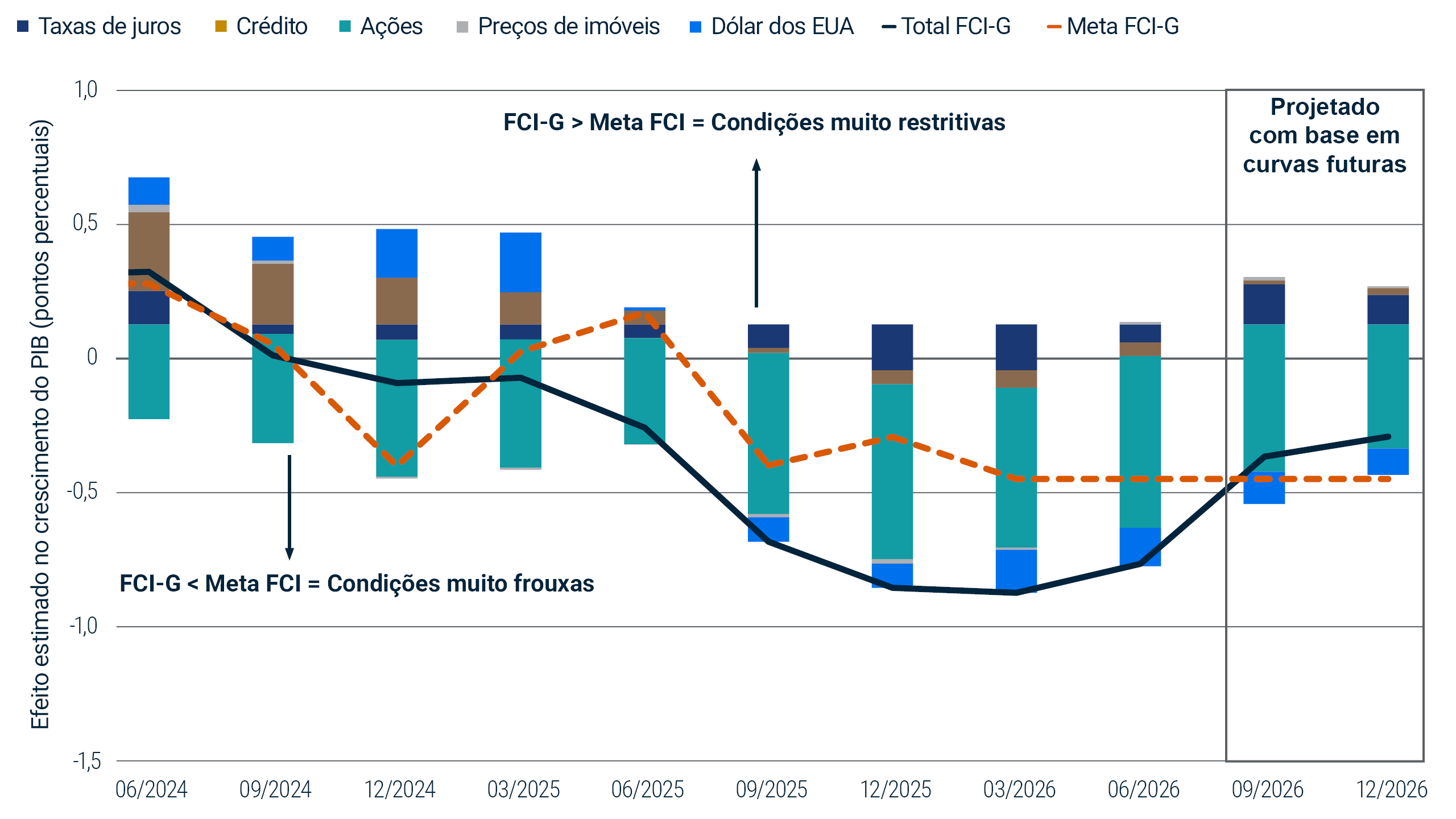 Gráfico de barras empilhadas e linhas mostrando a trajetória do índice de Impulso das Condições Financeiras sobre o Crescimento (FCI-G) do Fed e meta do FCI de junho de 2024 a junho de 2026. A projeção baseada nas curvas futuras indica um aperto das condições financeiras e uma aproximação da meta até dezembro de 2026.