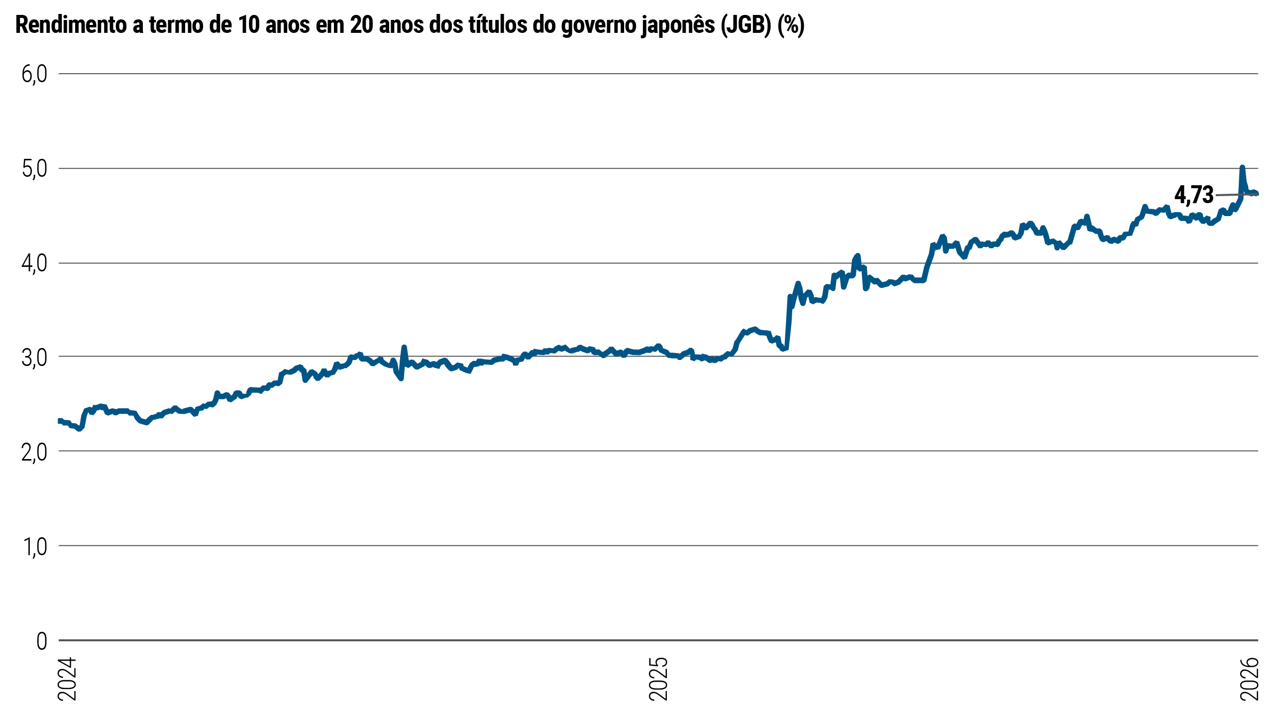 A Figura 1 mostra o rendimento futuro dos títulos do governo japonês (JGB) com vencimento em 10 e 20 anos, de 2024 até o início de 2026. A linha sobe de forma constante ao longo desse período, partindo de cerca de 3,8% no início de 2024. Em janeiro de 2026, o rendimento sobe acentuadamente, atingindo um pico próximo de 5%, antes de recuar para cerca de 4,73%.