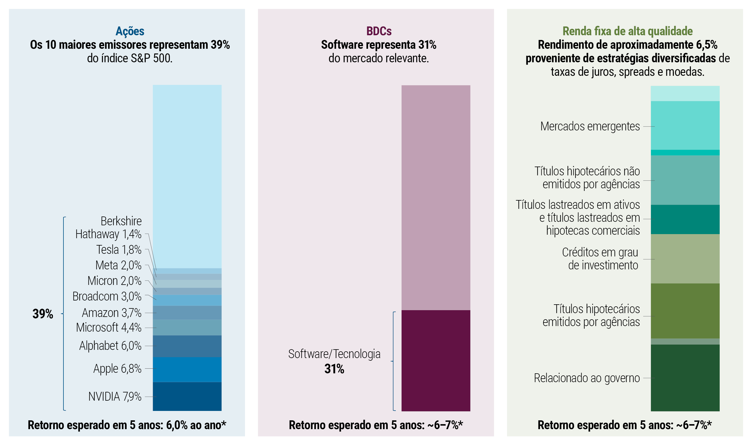 Três gráficos de colunas empilhadas que comparam a concentração em carteiras de ações, crédito privado e renda fixa (em junho de 2026). O gráfico de ações mostra que os 10 maiores emissores do S&P 500 representam cerca de 37% do índice — liderados pela NVIDIA (7,9%), Apple (6,8%) e Alphabet (6,0%); o gráfico de BDCs mostra que o segmento de software/tecnologia representa 31% da exposição, ante 69% de todos os demais setores; e o gráfico de renda fixa de alta qualidade mostra o PIMCO Total Return Fund distribuído entre setores como mercados emergentes, títulos hipotecários não emitidos por agências e crédito IG (investment grade). Em conjunto, os gráficos destacam que os índices de ações e crédito estão concentrados em poucos grandes emissores ou setores, enquanto a carteira de renda fixa é mais diversificada.