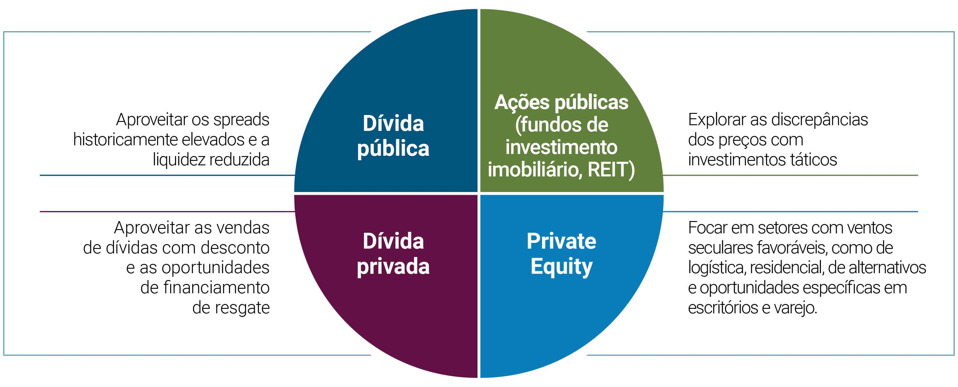 A Figura 1 destaca o potencial de retornos maiores por meio da exploração do valor relativo entre os quatro principais quadrantes de investimento: dívida pública, ações de empresas abertas (REITs), dívidas privadas e private equity. Em dívida pública, nos esforçamos para tirar proveito dos spreads historicamente amplos e da liquidez reduzida. Em ações de empresas de capital aberto, buscamos explorar discrepâncias por meio de investimentos táticos em fundos imobiliários (REITs). Em dívidas privadas, nos empenhamos em aproveitar oportunidades em vendas motivadas de dívidas com desconto e financiamento de resgate. Em private equity, nos concentramos em setores com ventos favoráveis seculares, inclusive logística, residencial, alternativos e propriedades de escritórios e de varejo selecionadas.