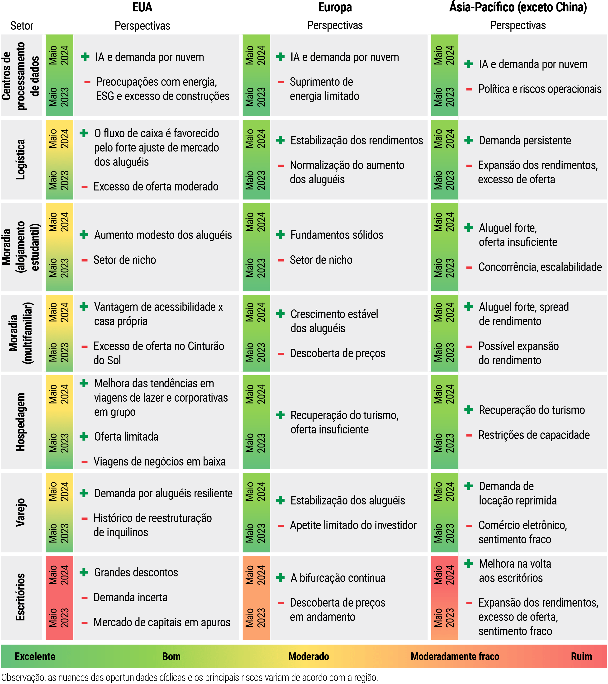 Figura 1: Mapa de calor do setor imobiliário global