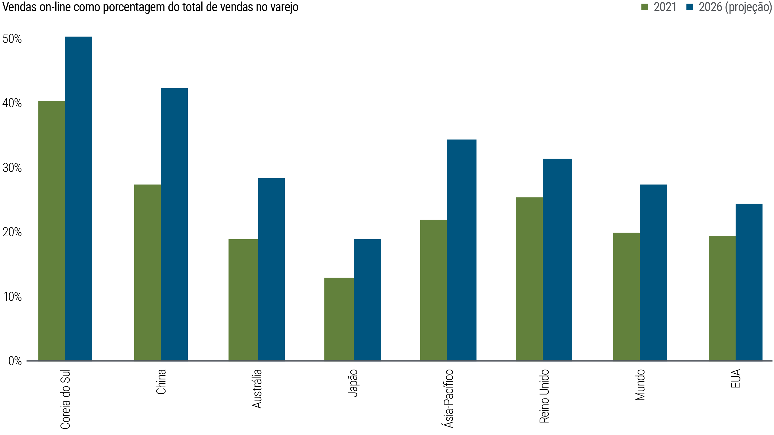 Figura 2: Comércio online continua em expansão