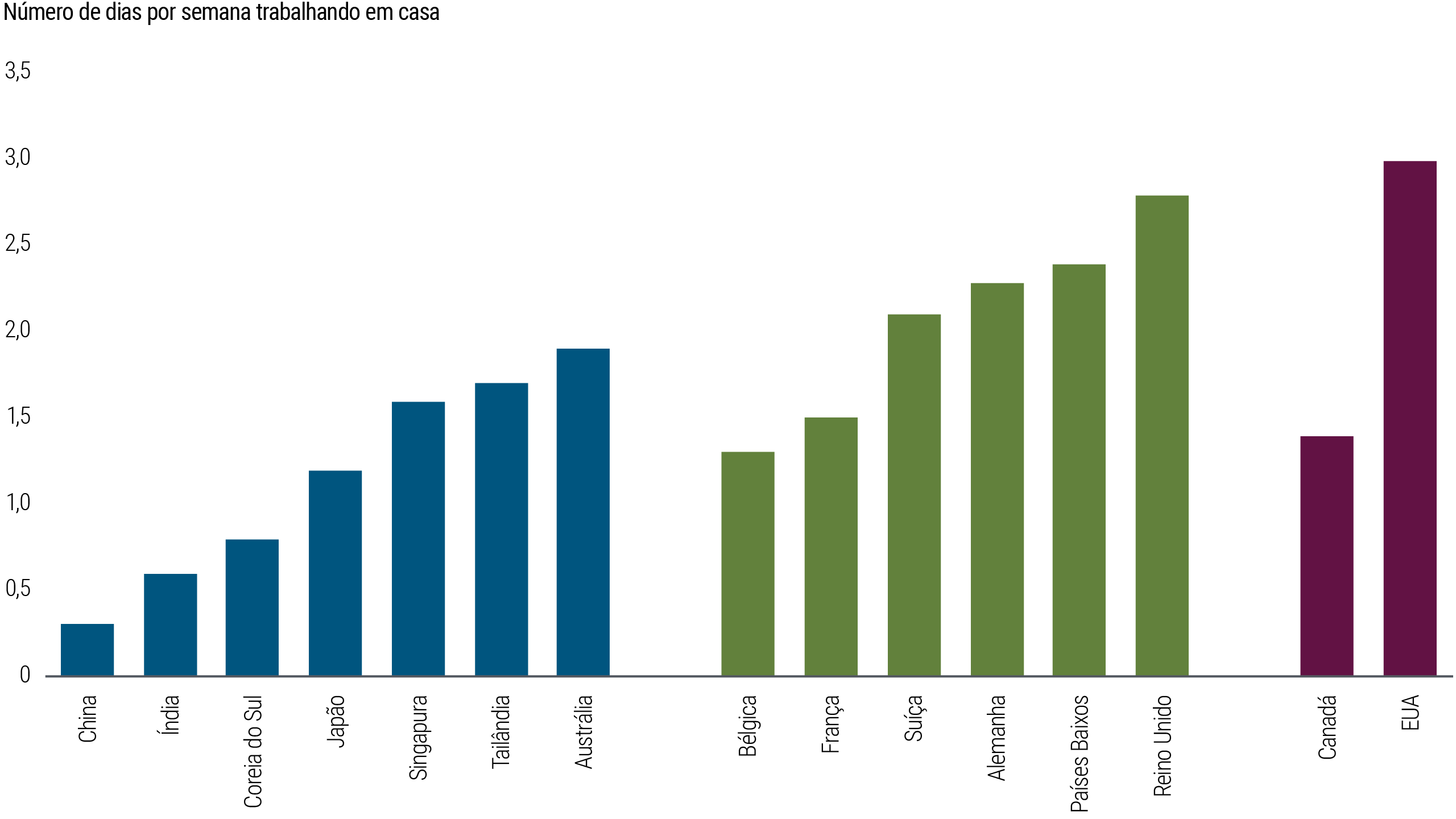 Figura 3: EUA lideram no home office