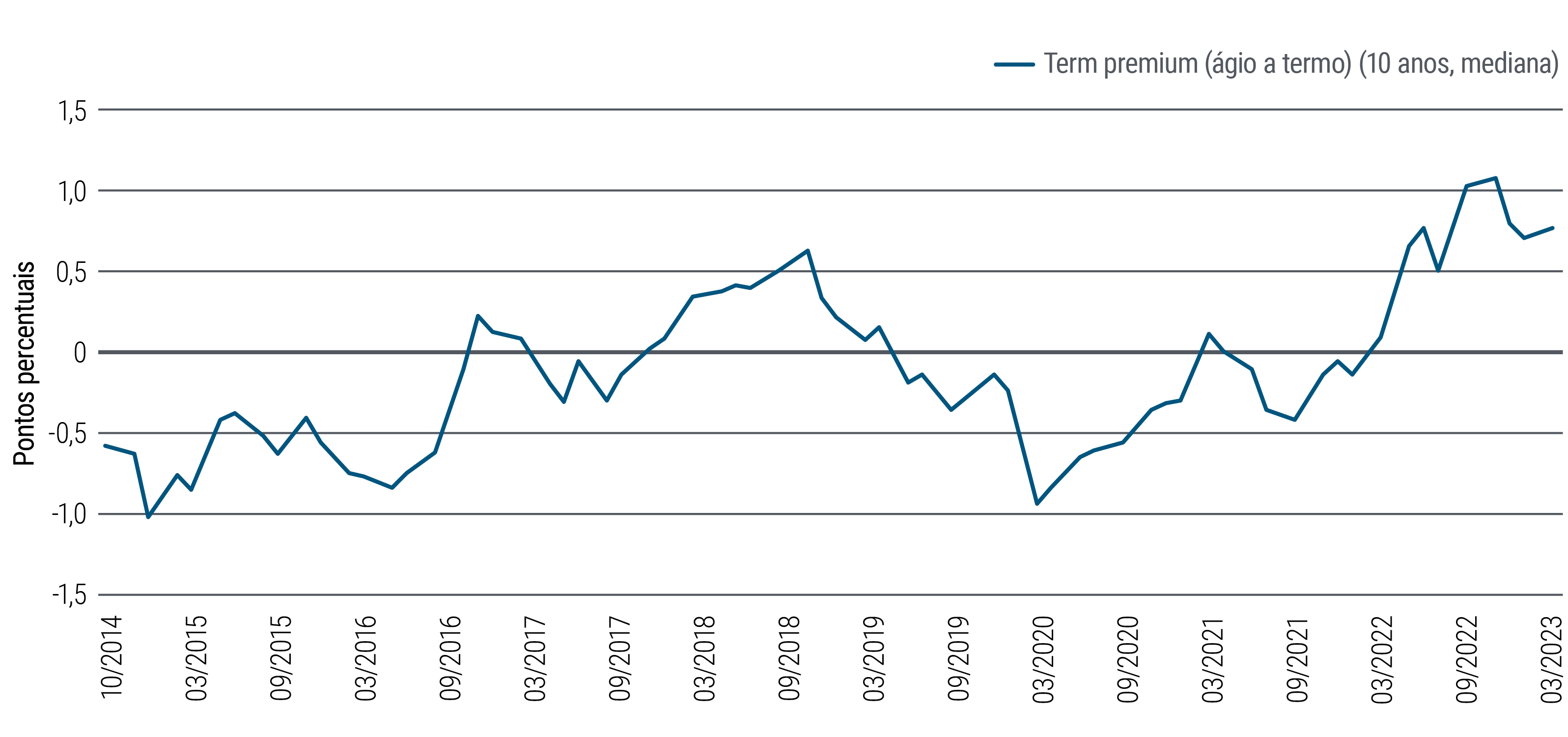 A Figura 3 é um gráfico de linhas que mostra o prêmio de prazo de uma nota de 10 anos do Tesouro dos EUA no período de outubro de 2014 a março de 2023. O prêmio de prazo é a compensação que os investidores exigem para carregar o risco de mudanças nas taxas de juros durante a vida do título de renda fixa (um número negativo indica que os investidores estão dispostos a pagar mais pela estabilidade presumida de um título de prazo mais longo, geralmente durante períodos de estresse do mercado ou macroeconômico). Ao longo do período do gráfico, o prêmio de prazo de 10 anos atingiu uma baixa de -1,02% em janeiro de 2015, depois subiu para 0,62% em novembro de 2018, caiu para -0,94% em março de 2020 e atingiu uma alta de 1,07% em novembro de 2022. Em março de 2023, estava em 0,76%.