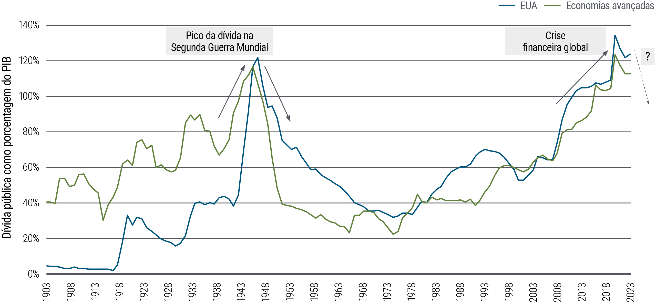 Figure 1 is a line chart showing public debt as a percentage of GDP in the U.S. and other advanced economies from 1903 to 2023. In 2021, in the wake of the COVID pandemic and the global financial crisis, the U.S. figure reached a new high of 133.5%, eclipsing the previous high reached in 1946, right after World War II. Levels across the advanced economies are slightly lower but also elevated, reaching 122.9% in 2021 before dropping slightly. Source: International Monetary Fund (IMF), Carmen Reinhart, Kenneth Rogoff, PIMCO; annual data through December 2023. 