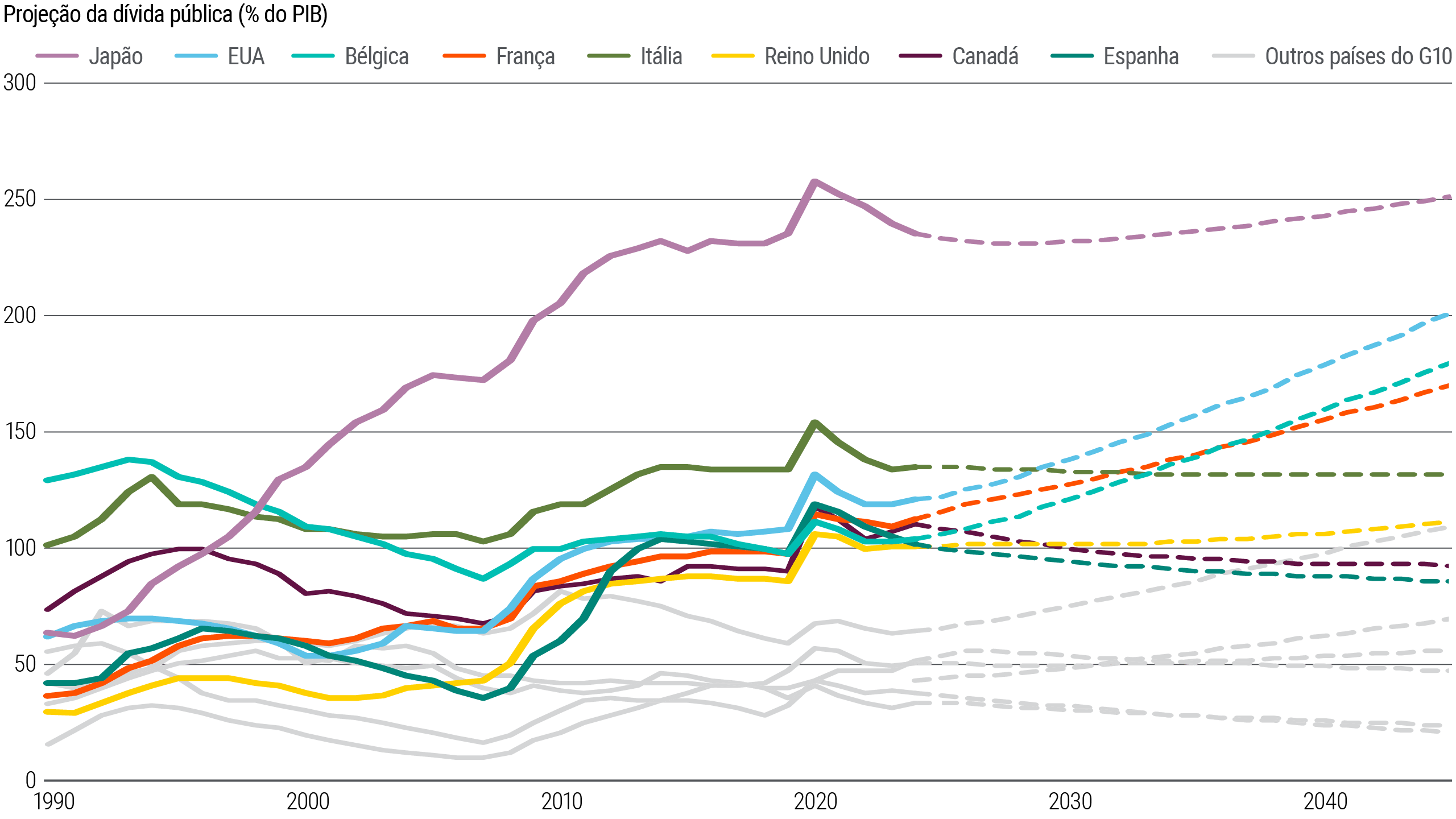 A Figura 1 é um gráfico de linhas que acompanha a dívida pública como percentual do produto interno bruto (PIB) em vários países de mercados desenvolvidos. Os dados reais são apresentados de 1990 a 2024, e as projeções, de 2025 a 2045. A relação dívida/PIB dos EUA subiu de cerca de 30% em 1990 para pouco mais de 100% em 2024, com projeção de atingir 200% até 2045. Bélgica e França também devem registrar aumentos significativos. O índice do Japão em 2024 estava próximo de 240%, abaixo dos picos anteriores, com projeção de cair um pouco mais antes de voltar a subir a partir da década de 2030. Outros países desenvolvidos devem apresentar índices de dívida mais estáveis ou em queda.