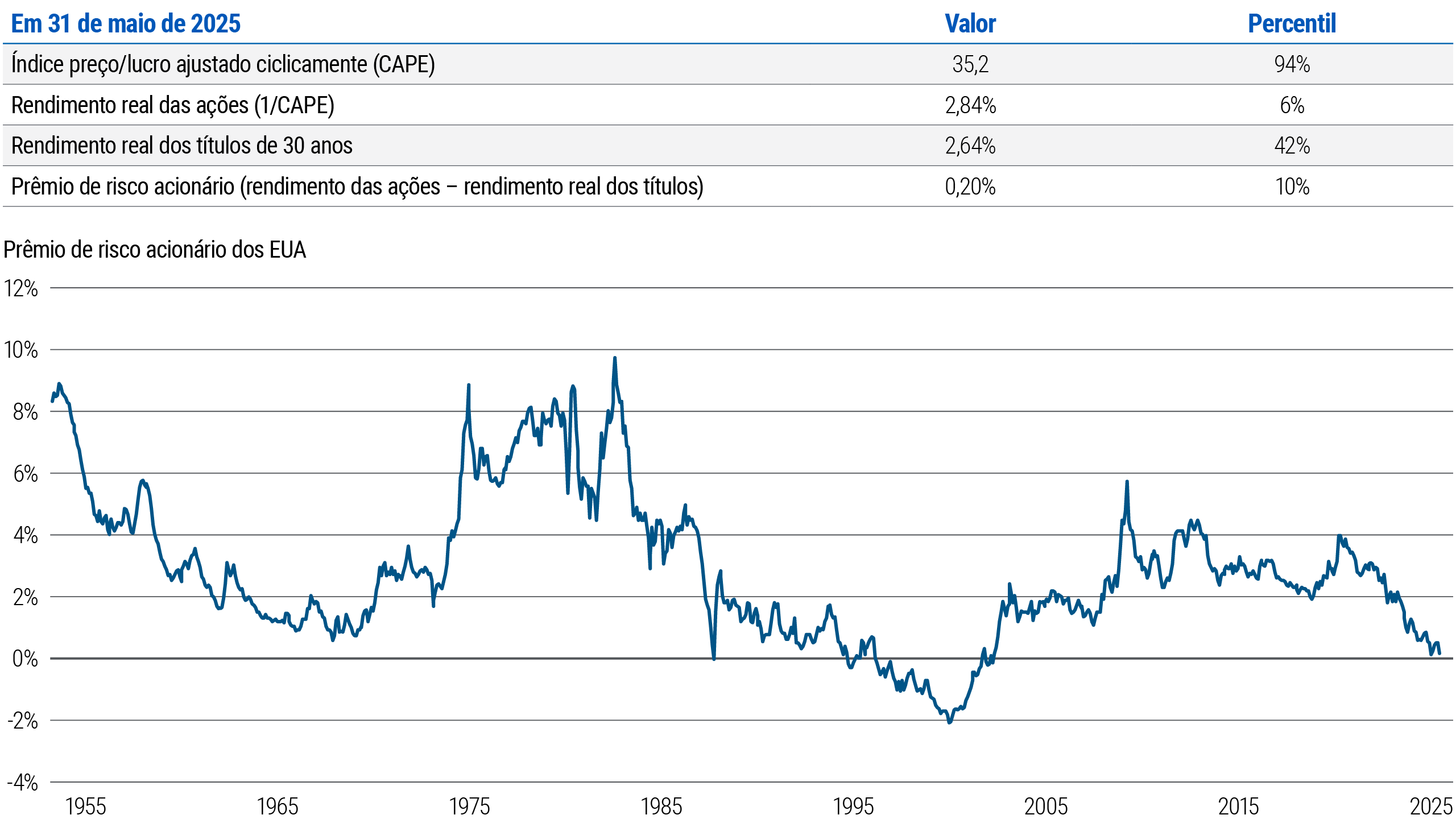A Figura 2 é um gráfico de linhas que acompanha o prêmio de risco das ações dos EUA, conforme definido no parágrafo anterior, desde 1953. Nesse período, o prêmio variou de quase 10% no início da década de 1980 até -2% no final da década de 1990, e em 31 de maio de 2025 está ligeiramente acima de 0%. A figura também apresenta os dados de 31 de maio de 2025 para a relação preço/lucro ajustada ciclicamente (CAPE) do S&P 500, em 35,2; o rendimento real das ações (definido como 1/CAPE), em 2,84%; e o rendimento real dos títulos do Tesouro dos EUA de 30 anos, em 2,64%.