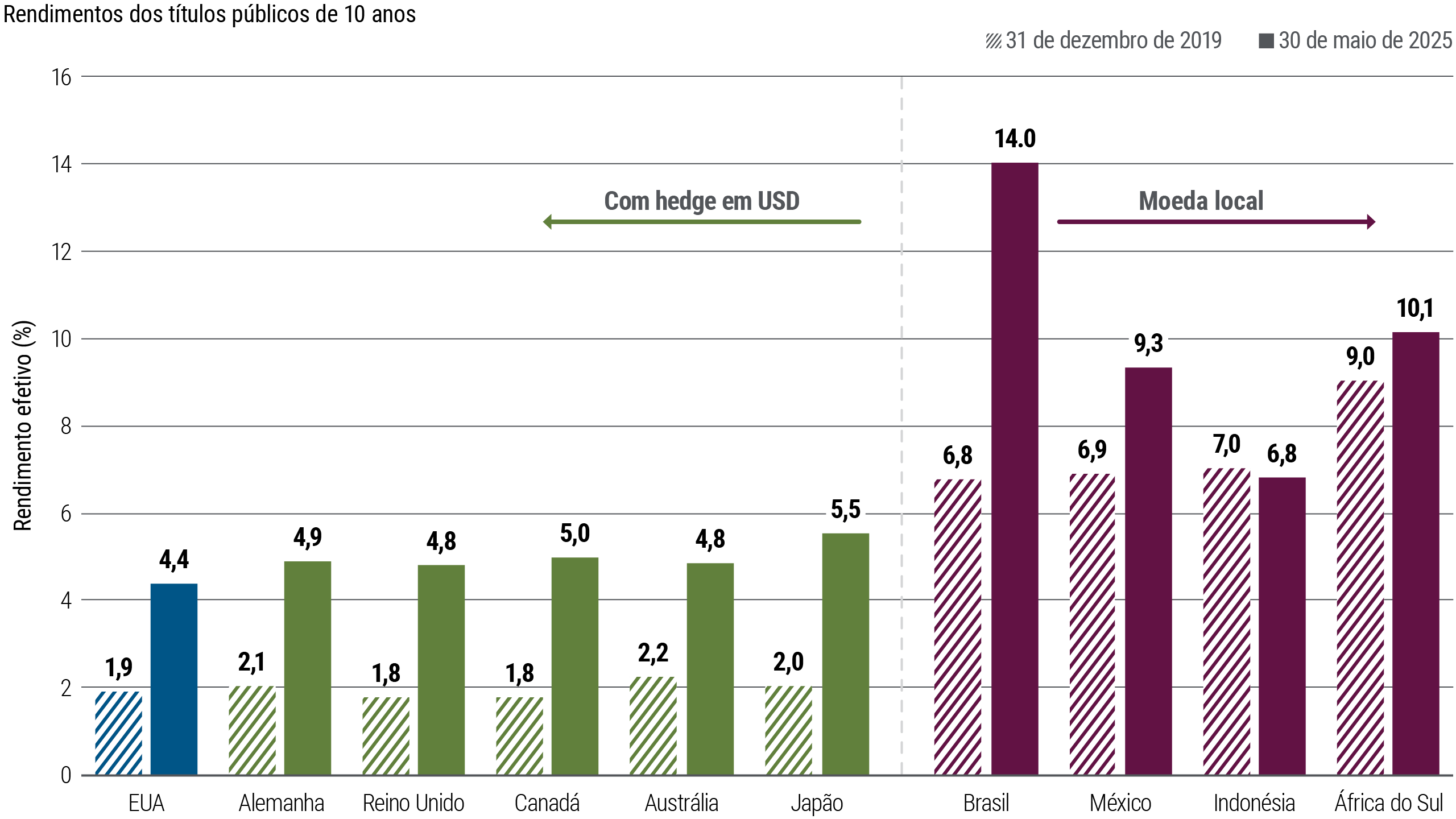 A Figura 4 é um gráfico de barras que mostra os rendimentos dos títulos soberanos de 10 anos para diversos países de mercados desenvolvidos (rendimentos com hedge para o dólar americano) e países de mercados emergentes (com rendimentos em moeda local), com dados de dezembro de 2019 (pouco antes da pandemia) e de maio de 2025. Nesse período, a maioria dos rendimentos aumentou em 2 pontos percentuais ou mais. Em 31 de maio de 2025, os rendimentos dos títulos alemães estavam em 4,9%, do Reino Unido em 4,8%, do Canadá em 5,0% e da Austrália em 4,8%, todos ligeiramente acima do rendimento equivalente dos EUA. Entre os mercados emergentes, os rendimentos do Brasil estavam em 14,0% e os do México em 9,3%, ambos consideravelmente acima dos níveis de 2019.
