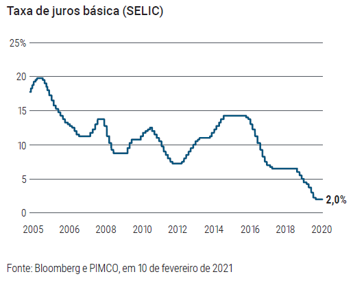 Figura 1 é um gráfico de linhas que descreve a taxa de depósito brasileira (SELIC) desde 2005. O gráfico mostra a SELIC caindo de aproximadamente 20% em 2005 para os seus mais recentes 2,0%.