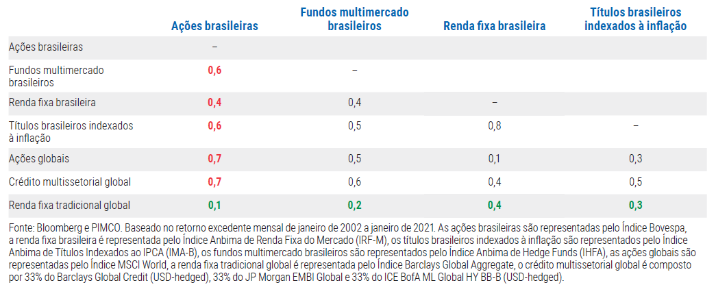 Figura 2 é uma tabela que mostra as baixas correlações entre os ativos brasileiros – representando ações, multimercados, títulos de renda fixa e títulos vinculados à inflação – e títulos de renda fixa globais. As baixas correlações apontam para os potenciais benefícios de diversificação ao combinar ativos globais e posições brasileiras. 