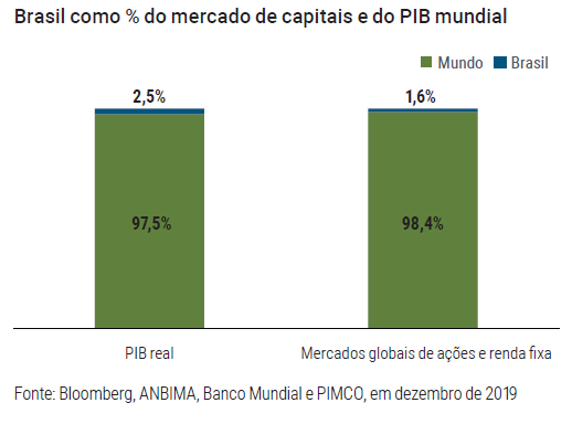 Figura 4 é um gráfico de barras que mostra que o Brasil representa apenas 2,5% do produto interno bruto mundial e 1,6% dos mercados de ações e renda fixa mundiais.