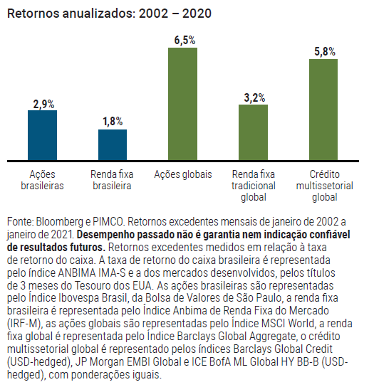 Figura 5 é um gráfico de barras que mostra como os investimentos globais superaram o desempenho das ações e da renda fixa brasileiras de 2002 a 2020. Os retornos são: ações globais, 6,5%; crédito multissetorial global, 5,8%; renda fixa tradicional global, 3,2%; ações brasileiras, 2,9%; renda fixa brasileira, 1,8%.