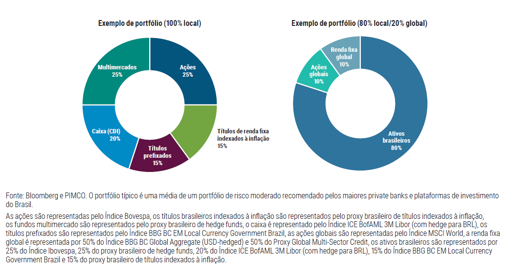 Figura 6 ilustra dois gráficos circulares representando a alocação de ativos de dois exemplo portfólios distintos – um 100% brasileiro e outro com exposição global. As alocações são: Portfólio somente Brasil: 25% multimercados, 25% ações, 20% caixa, 15% títulos prefixados e 15% títulos de renda fixa indexados à inflação. Portfólio com exposição global: 80% ativos brasileiros, 10% renda fixa global, 10% ações globais.