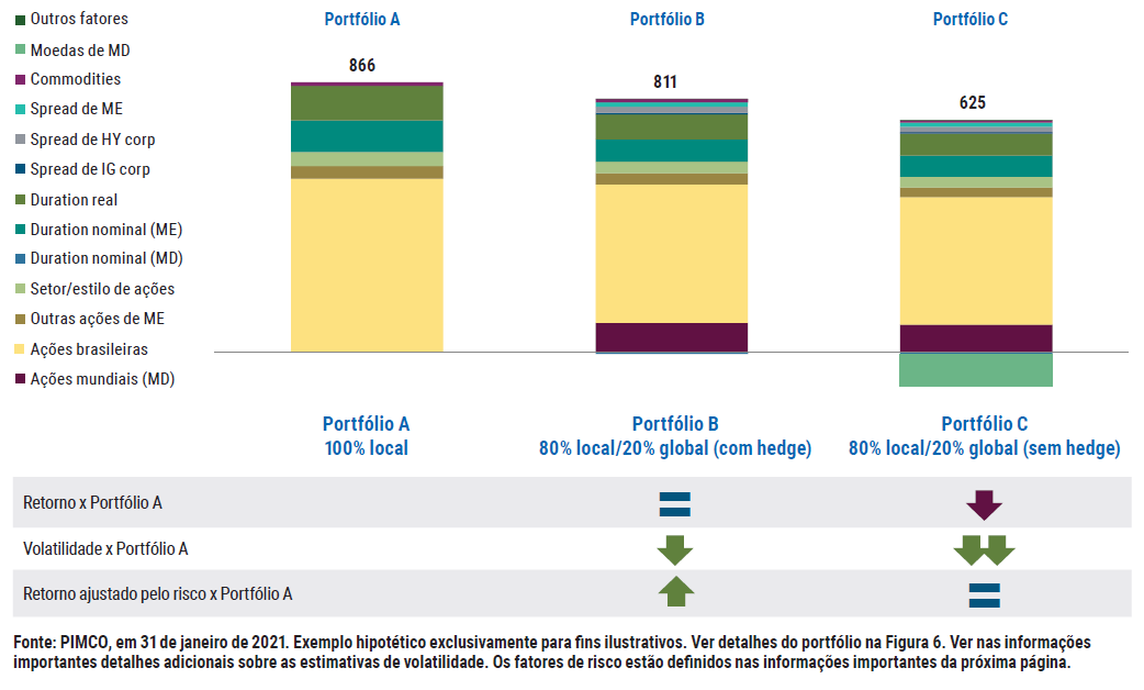 Figura 7 é um gráfico de barras empilhadas com três barras que representam três diferentes exemplos de carteiras A, B e C. Portfólio A = 100% local, Portfólio B = 80% local/20% global (BRL com hedge) e Portfólio C = 80 % local/ 20% global (BRL sem hedge). Portfólio A mostra contribuir com o nível mais alto de volatilidade realizada das três carteiras, enquanto a Portfólio C contribui com a volatilidade realizada mais baixa.