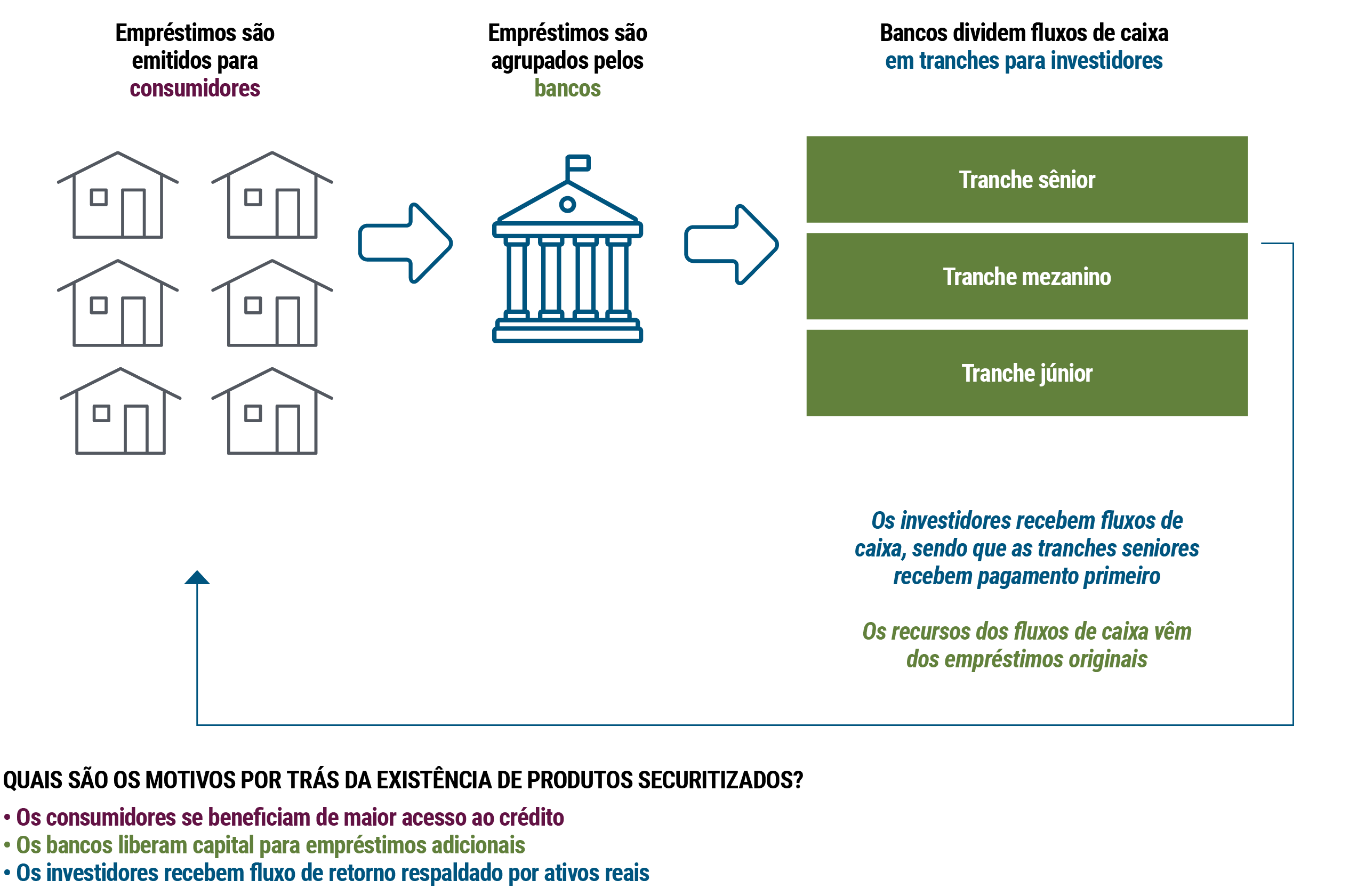 The graphic on the left shows images of houses with the header ‘Loans are issued to consumers’ and an arrow pointing to the right. The middle graphic shows a government-looking building with a flag on top, with the header ‘Loans are pooled together by banks, and an arrow pointing to the right. The last graphic on the right shows three boxes with the header ‘Banks deviate cash flows into tranches for investors,’ with the first box as Senior Tranche, the second box as Mezzanine Tranche, and the third box as Junior Tranche. Under the three boxes is text that read ‘Investors receive cash flows, with senior tranches paid first, and ‘cash flows are funded by original loans.’ The right graphic shows an arrow extending all the way back to the left graphic. The text below the chart reads: Why do securitized products exist? The first reason is because Consumers benefit from increased access to credit, the second reason is Banks free up capital to use for additional lending, and the third reason is Investors receive a return stream backed by real assets.