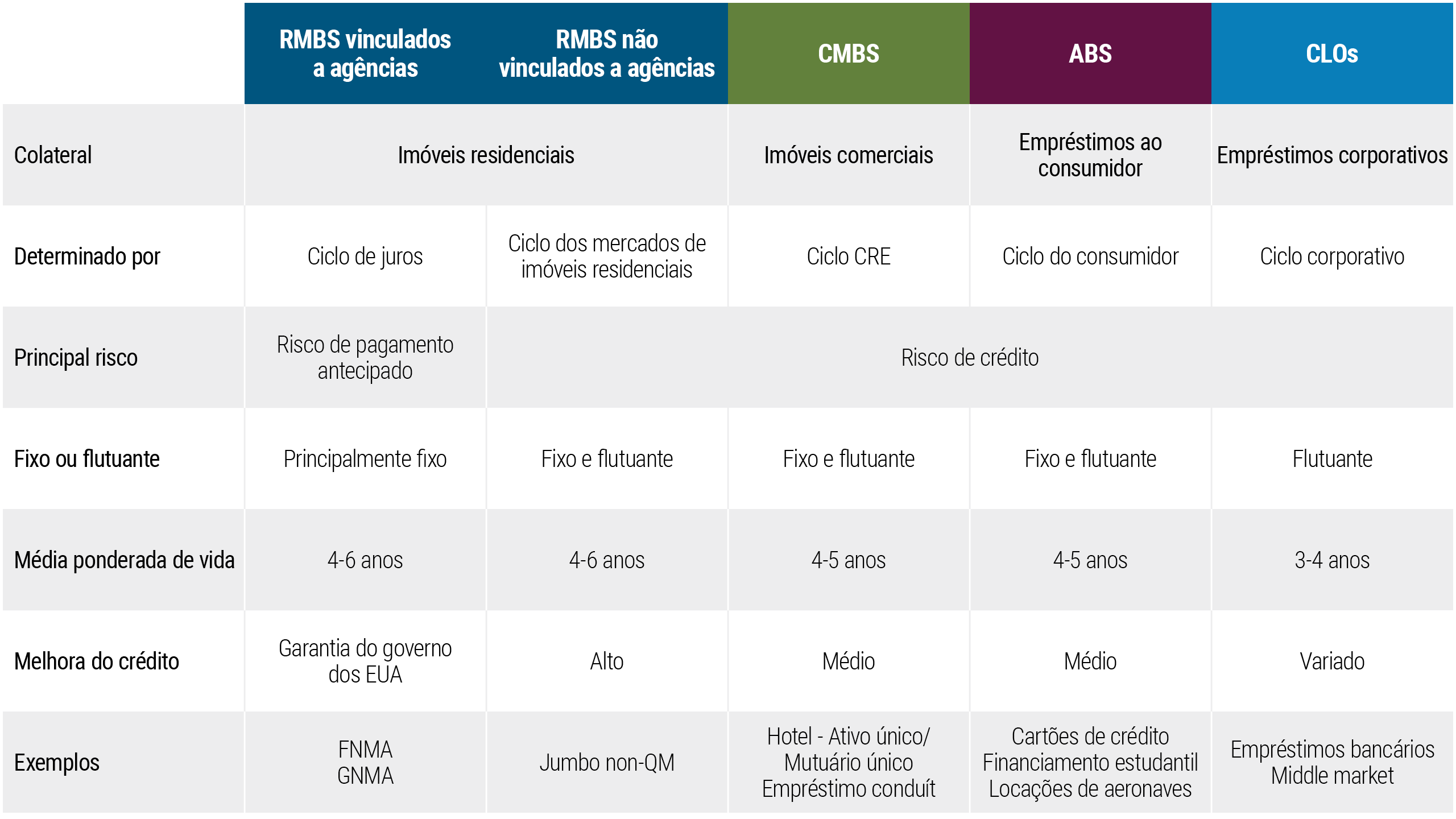 The table shows the risk exposures for fixed income asset classes, namely Agency Residential Mortgage Backed Securities (RMBS), Non-Agency RMBS, Commercial Mortgage Backed Securities (CMBS), Asset Backed Securities (ABS), and Collateralized Loan Obligations (CLOs). The risk exposures for Agency RMBS and Non-Agency RMBS with residential real estate as collateral, are those driven by the interest rate cycle and housing markets cycle, with key risks being Prepayment Risk and credit risk. Agency RMBS has mostly fixed interest rates with a weighted average life of 4-6 years with a high credit enhancement, with FNMA and GNMA given as examples. Non-Agency RMBS has mostly floating interest rates with 4-6 years weighted average life, and a high credit enhancement, with Legacy UK RMBS and Re-performing loans as examples. For CMBS the risk exposures is driven by the commercial real estate cycle and the key risks are prepayment risk and credit risk. CMBS has fixed and floating interest rates with 4-5 years weighted average life, and a medium credit enhancement; examples are offices, industrial, and hotels. For ABS, with consumer loans as collateral, the risk exposure is driven by the consumer cycle, with key risks being prepayment risk and credit risk. ABS has fixed and floating interest rates and a medium credit enhancement, with credit cards, student loans and aircraft leases given as examples. For CLOs, with corporate loans as collateral, the key risk exposure is driven by the corporate cycle, with key risks being prepayment risk and credit risk. CLOs have floating interest rates with 3-4 years weighted average life and varied credit enhancement, with AAA and equity given as examples.