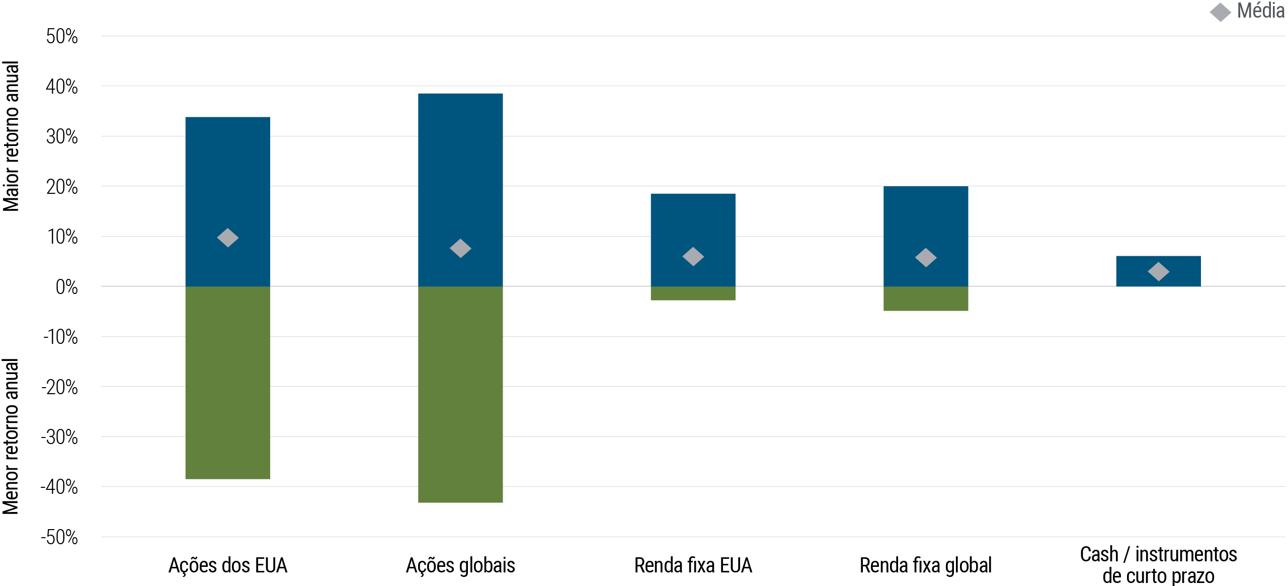 A bar chart shows the historical volatility of five different asset classes – including bonds and stocks – over recent decades. The bars are shaded in blue above the horizon (zero line) for gains, and shaded in green below the line to reflect losses. On the far left is a bar representing U.S. equities, which ranges from 32% for the highest annual return, and roughly negative 36% for the lowest, with a historical average of positive 10%. Next, to the right, is a bar showing global equities, whose highest annual return is about 40%, with a lowest annual return of negative 40%, and an average of around 8%. (Global equities shows the widest return range on the chart.) Next, U.S. bonds, by contrast, have a highest annual return of about 18%, and a lowest annual return of about negative 2%, with an average of 5%. Similarly, global bonds ranges from 20% to negative 4%, with an average of about 5%. Furthest to the right, cash shows only a highest annual return of about 5%, with an average of about 2.5%.