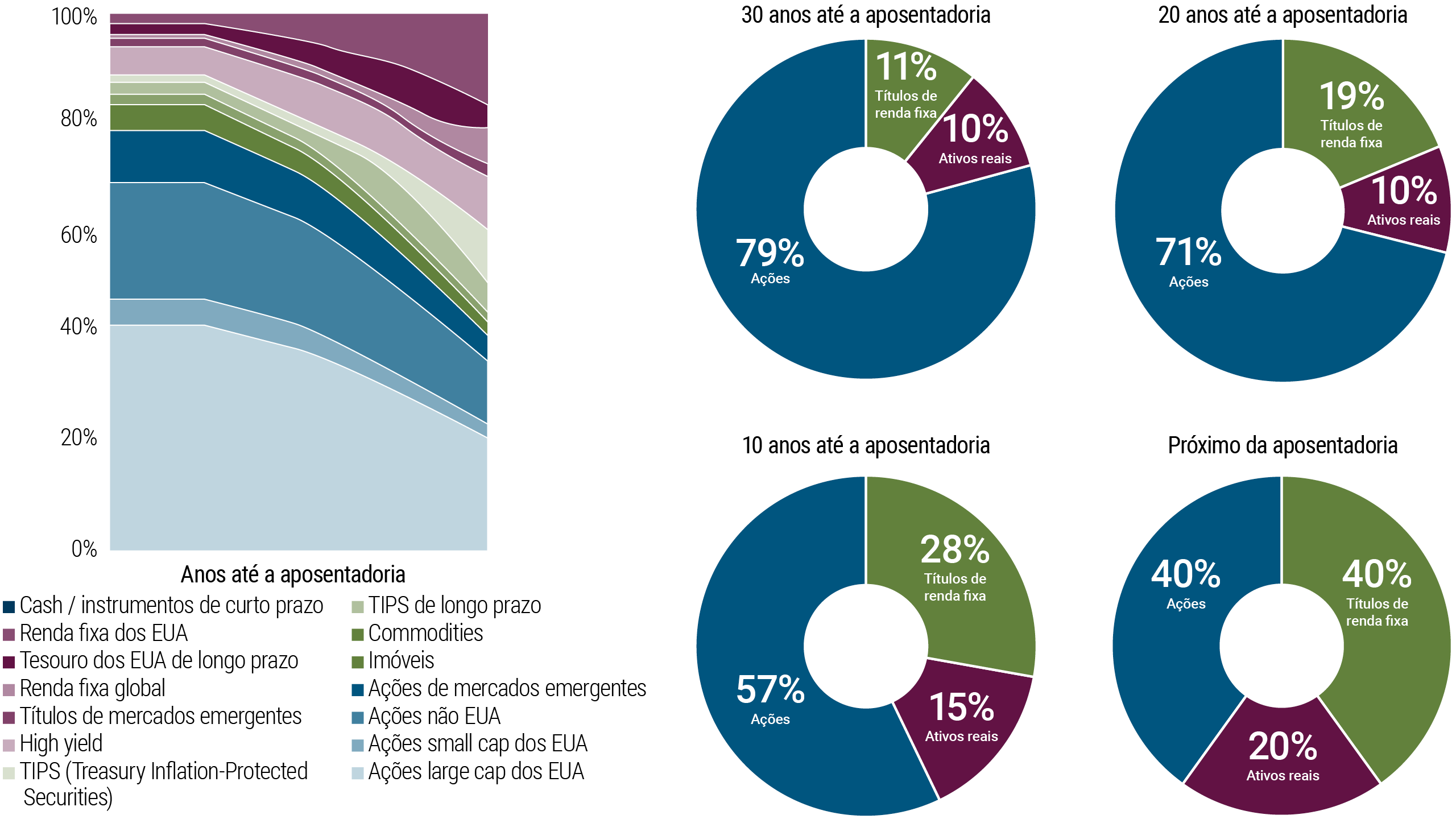 The figure shows a shaded line graph and four pie charts, illustrating how an investor’s asset allocation might progress over different life stages leading to retirement. On the left, the line graph shows the changing composition of different assets over time up until retirement, with percentage allocation on the vertical axis and years to retirement on the horizontal axis. The line graph shows change allocations over time, with the share in equities falling and bonds rising. The graph corresponds to the four pie charts on the right, marking 30 years, 20 years, 10 years and nearing retirement. The pie charts show how at 30 years out, equities comprise 79% of the allocation, but the share drops to 40% near retirement. Conversely, bonds represent an 11% share when retirement is 30 years away, but that grows to 40% near retirement. Real assets represent 10% of the allocation 30 years out, growing to 20% near retirement. In essence, the allocation of the investor with 30 years to retirement has a greater concentration to equities, which shifts to a more conservative, lower risk approach as the investor approaches retirement.