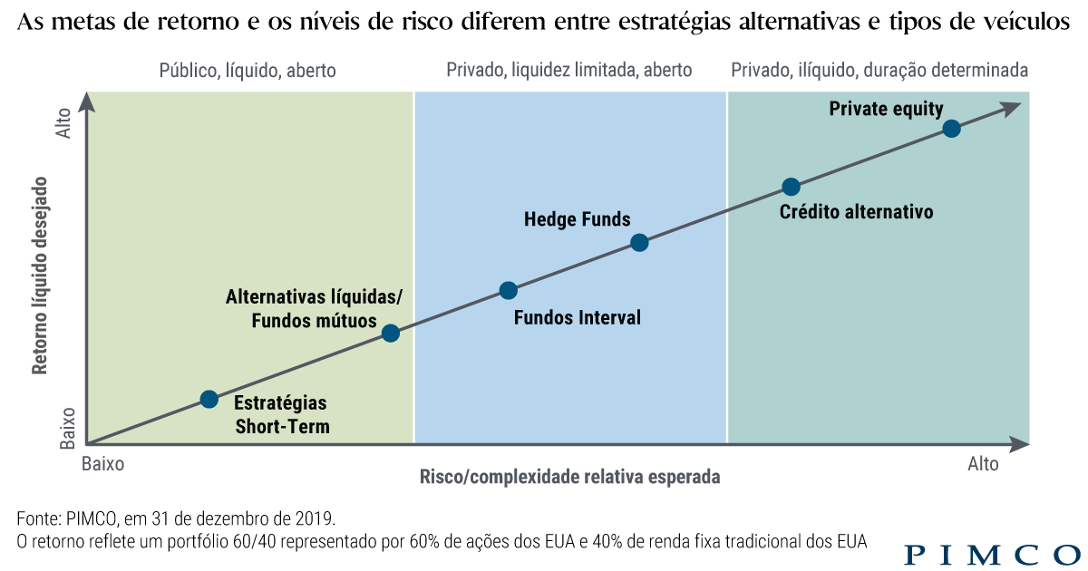 Entenda os investimentos alternativos