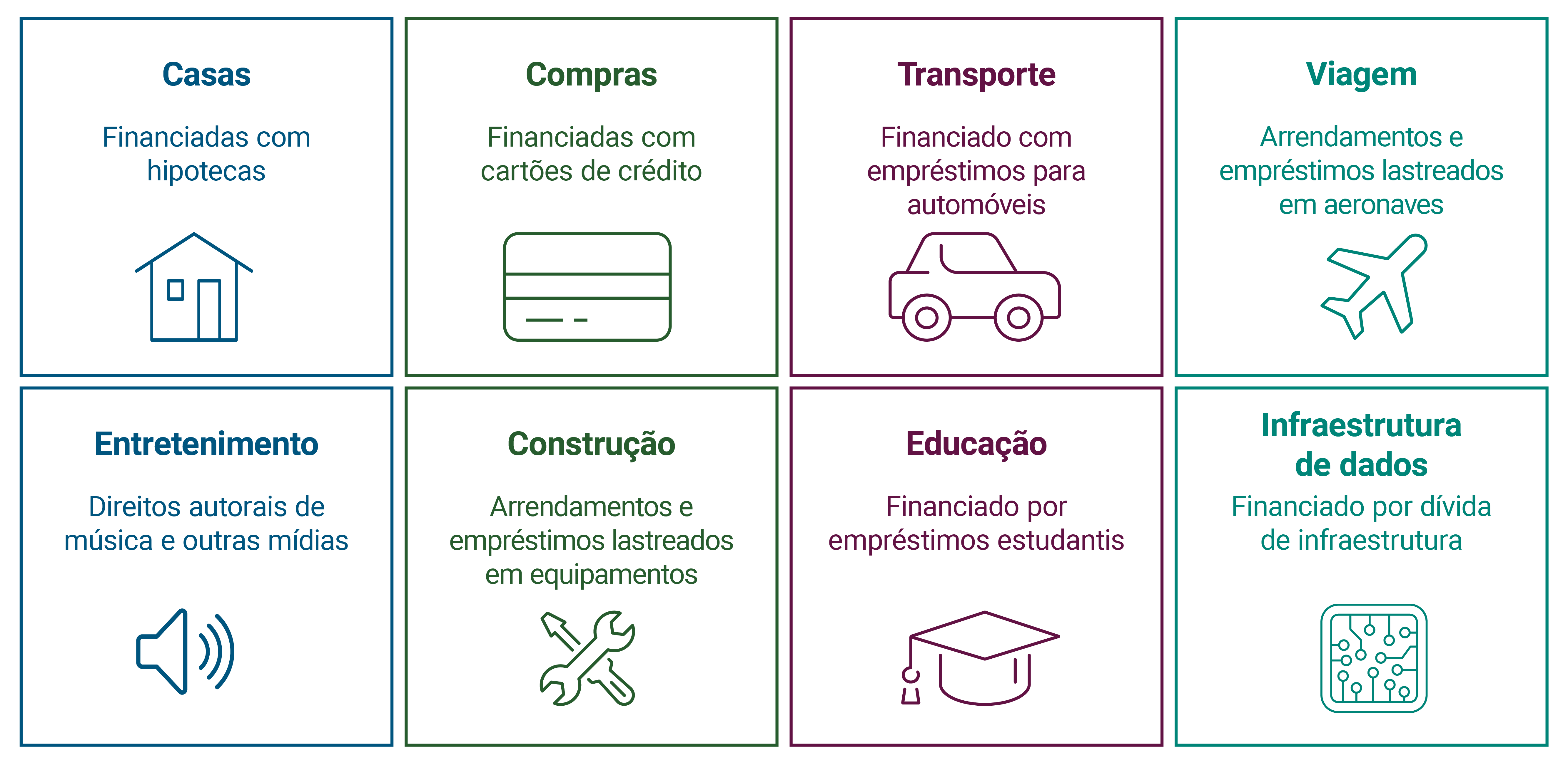 Ativos tangíveis incluem habitação e transporte (consumidor), bem como construção e infraestrutura de dados (empresas).