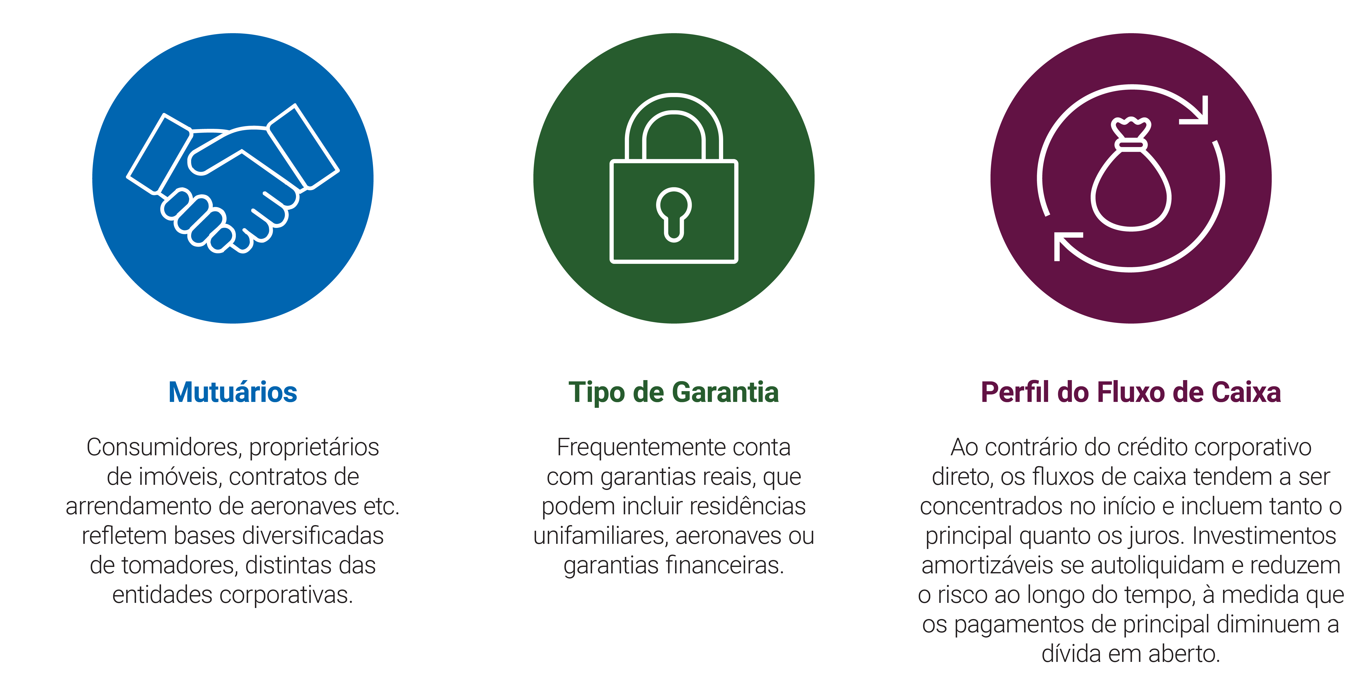 Ativos com garantias reais oferecem quatro potenciais benefícios-chave: geração de renda, diversificação, mitigação de perdas e flexibilidade.
