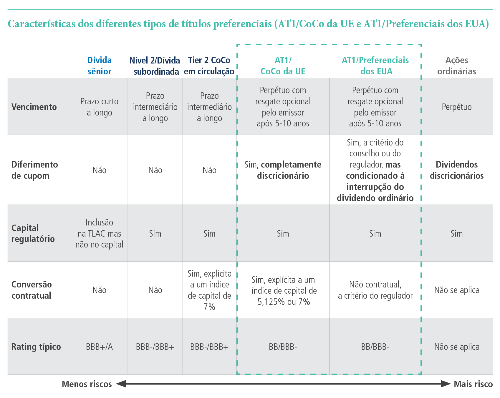 The chart compares features (maturity, coupon deferral, regulatory capital, contractual conversion, typical rating) of different types of preferred securities from lower risk to higher risk.