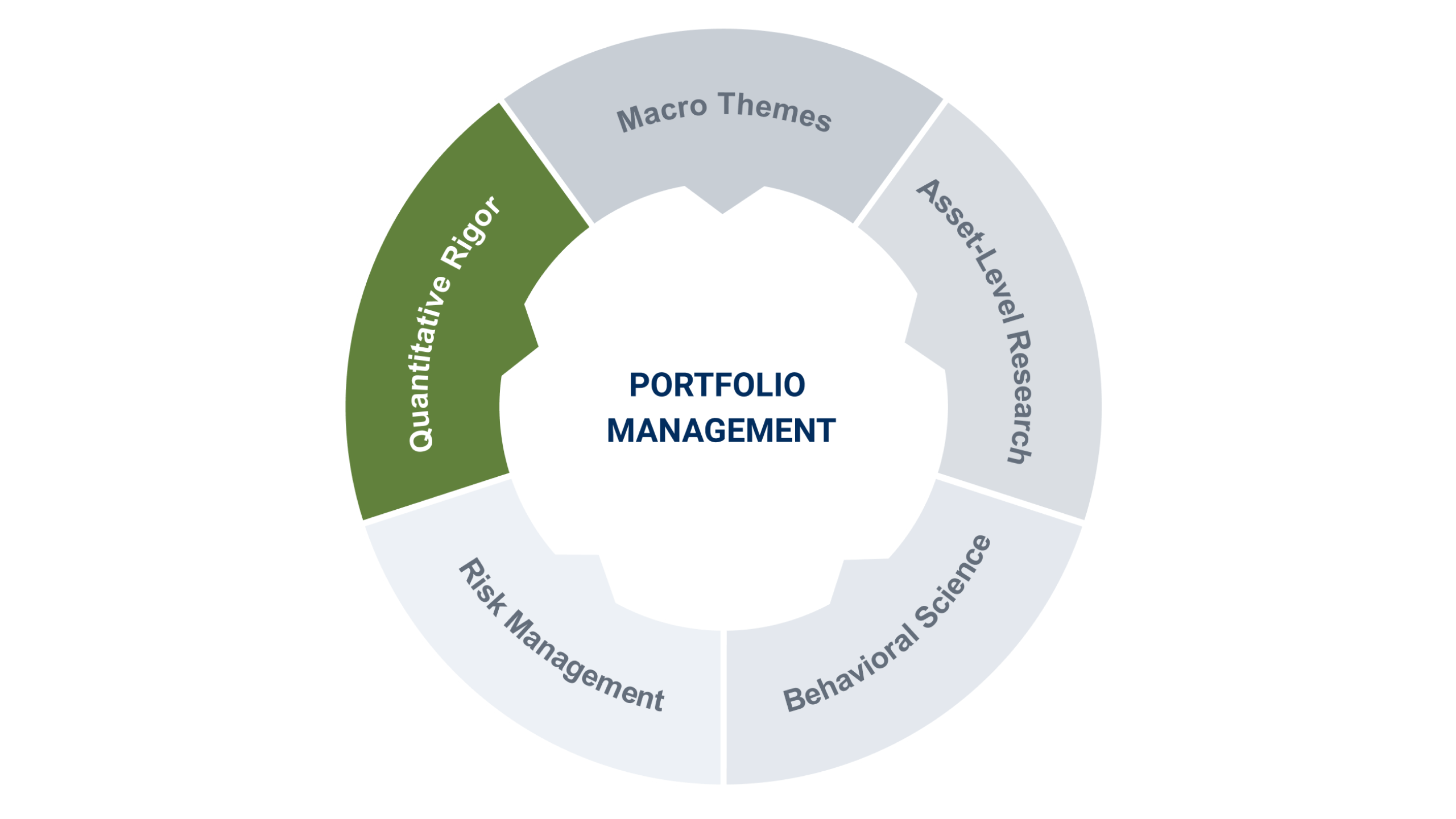 quantitative rigor chart