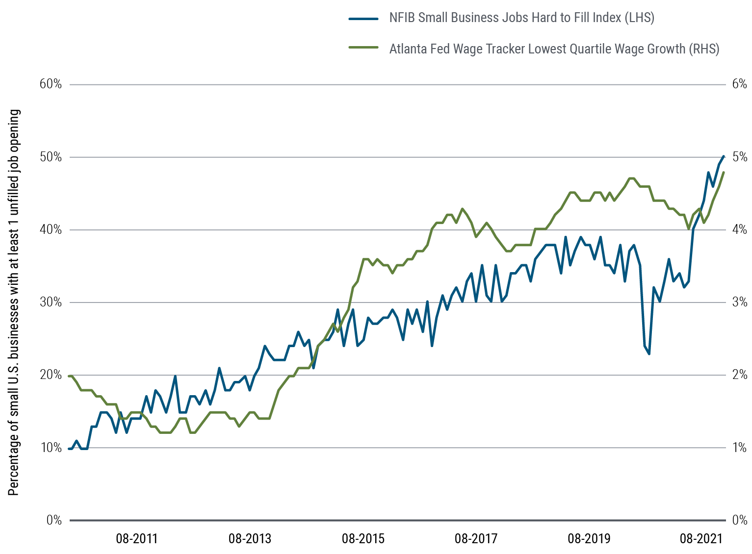 Figure 1 is a line chart showing two sets of data spanning August 2010 to August 2021. The National Federation of Independent Business (U.S.) Small Business Jobs Hard to Fill Index begins at 10, and rises to just above 50 over that time frame, generally rising steadily but with a short-term dip during 2020. The Federal Reserve Bank of Atlanta (U.S.) Wage Tracker’s lowest quartile wage growth begins around 2% in August 2010, dips for a few years, then rises unevenly, reaching 4.8% as of August 2021.