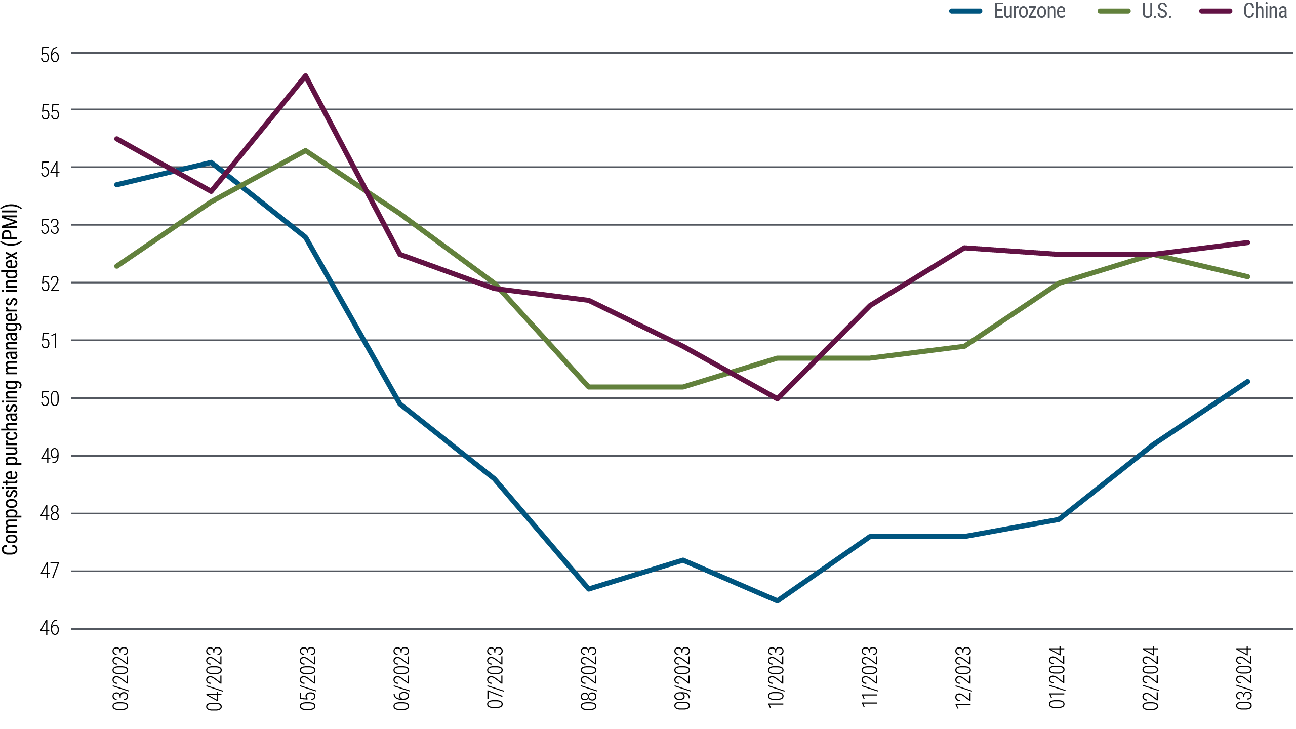 Figure 1 is a line chart showing composite purchasing managers indices for the U.S., China, and eurozone with monthly data from March 2023 through March 2024. In that time frame, all indices peaked in April or May 2023, then fell to lows in the third quarter before rising again. As of March 2024, China PMI stood at 52.7, U.S. at 52.1, and eurozone (which had bottomed considerably lower than the other two in 2023) at 50.3.