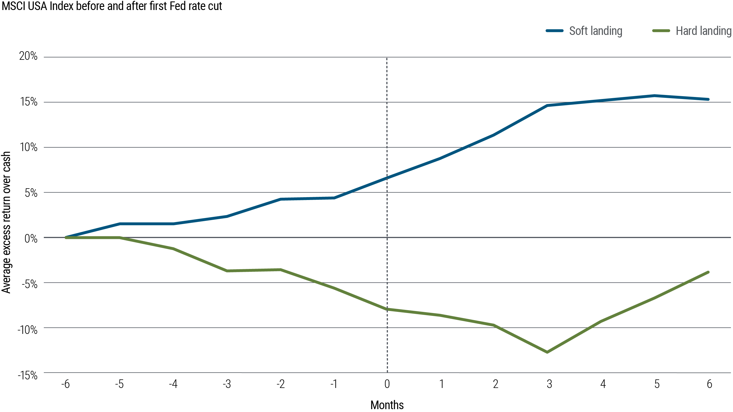This line chart shows average historical performance from 1960 through 2020 of U.S. stocks, represented by the MSCI USA Index, over the time period from 6 months prior to an initial Federal Reserve rate cut through 6 months after. Two sets of data are shown. When the U.S. economy experienced a hard landing (as defined below the chart), stocks on average tended to decline both prior to the rate cut and for about 3 months after, bottoming around a 13% loss, then rebounded slightly but not to the original level. By contrast, in soft landings, stocks rose gradually through the entire time period, only leveling off slightly in the last month at around a 15% gain.