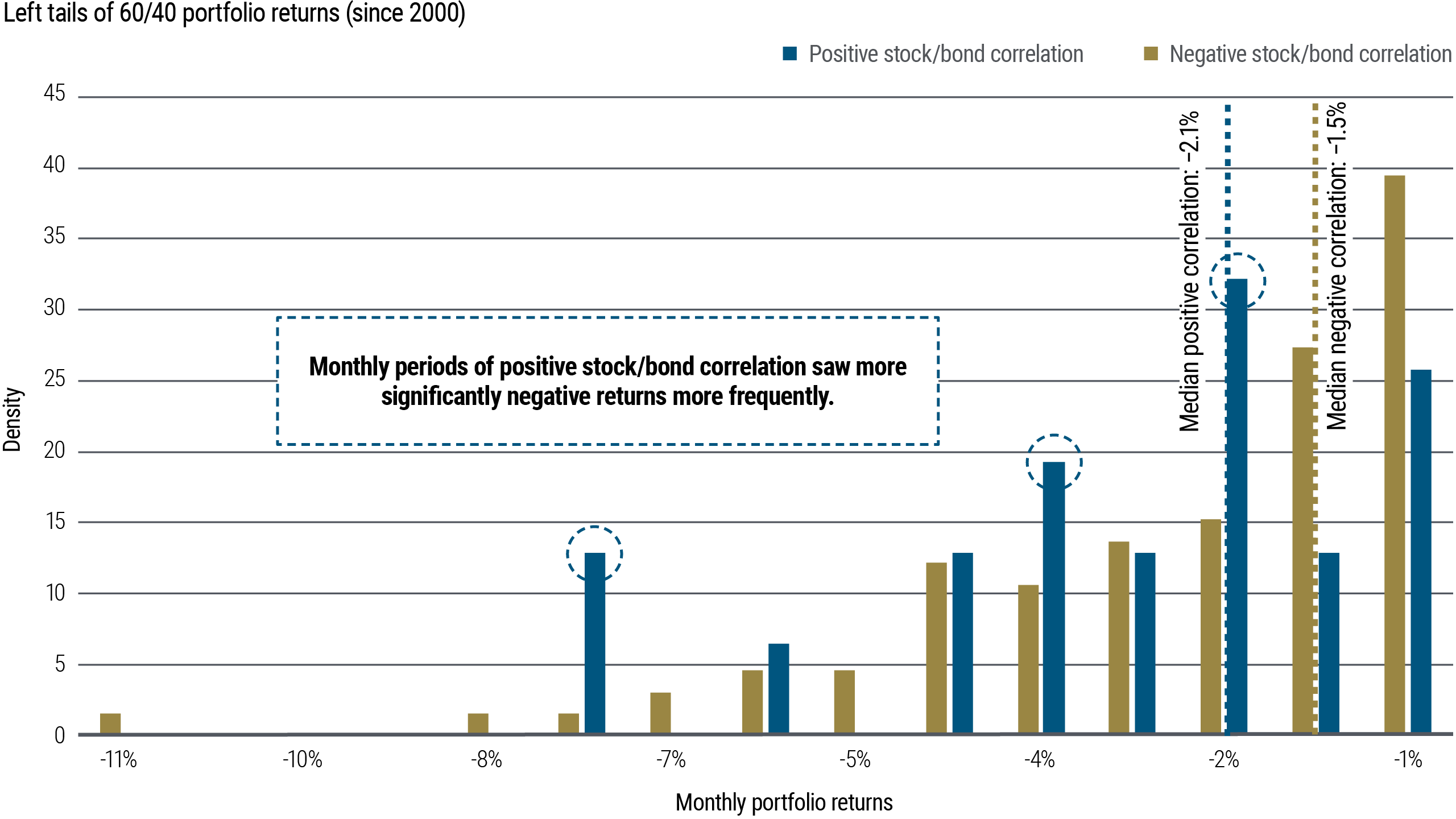This bar chart shows average historical monthly performance of a 60% stock / 40% bond portfolio from January 2000 to October 2024, but showing only the periods of negative performance, and further divided into whether those periods took place when the stock/bond correlation was positive or negative. When the correlation was positive, the median performance was −2.1%, and when the correlation was negative, the median performance was slightly better at −1.5%. Periods of positive correlation saw more negative returns more frequently. 