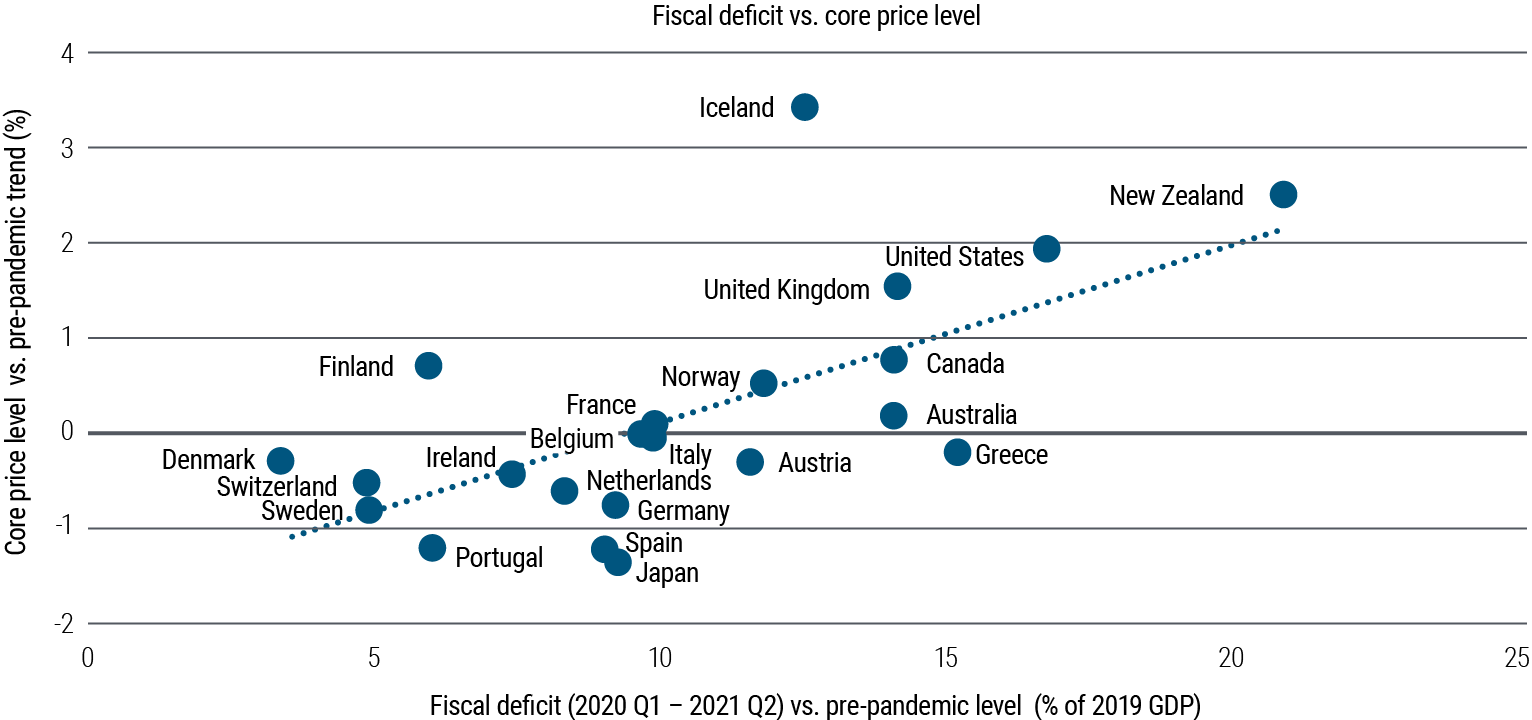 Figure 3 is a scatter plot chart showing core price level versus pre-pandemic trends (Y axis) against fiscal deficit versus pre-pandemic level (X axis) for 22 developed countries; all countries shown have increased deficits to varying degrees. U.S. core prices are about 2% above trend and the deficit is up 17%. Core prices in France and Italy are near neutral relative to trend, with the deficits up about 10%. Core prices are down in Germany and Japan, with deficits up around 8%.
